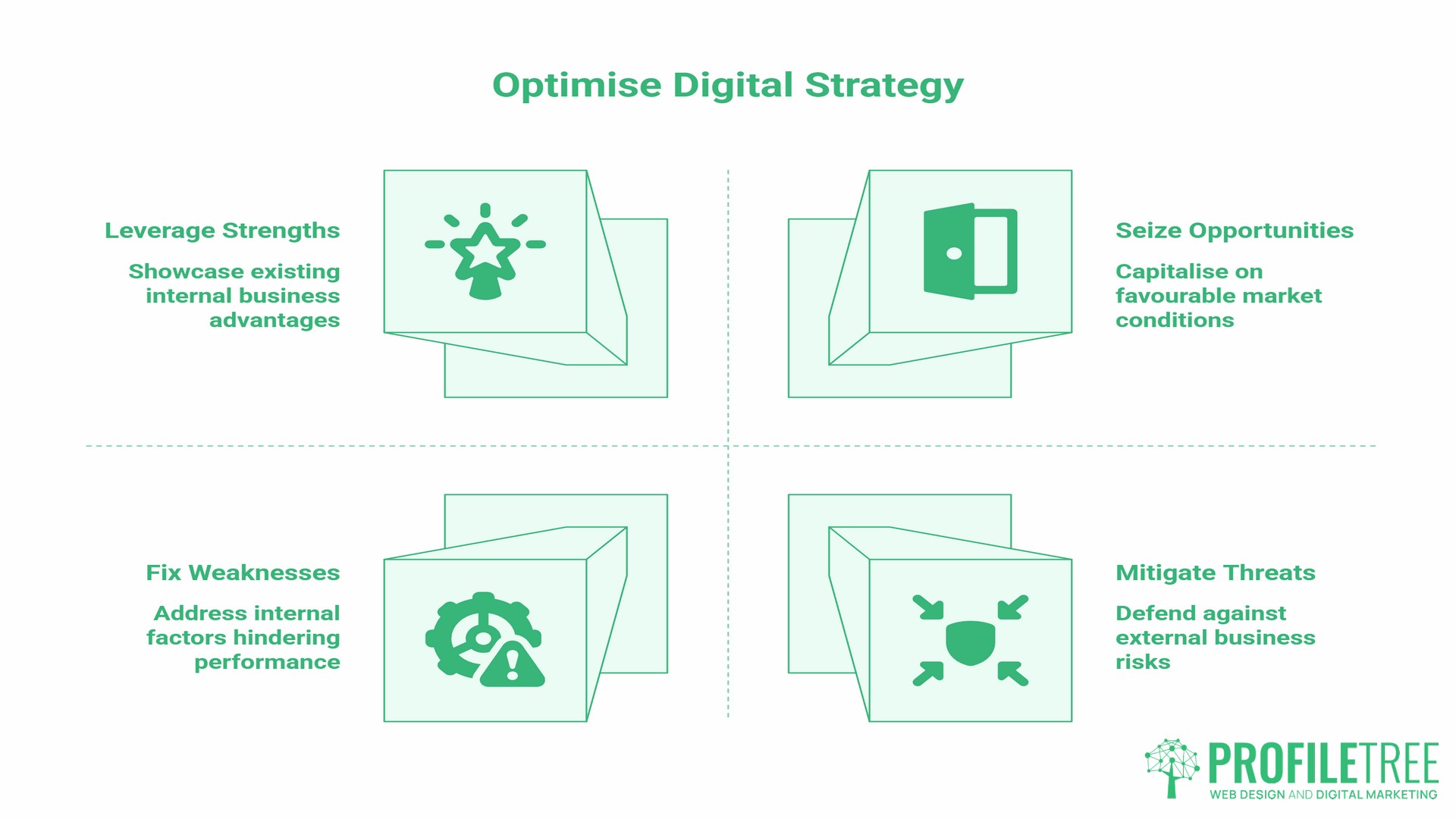 SWOT, the four quadrants