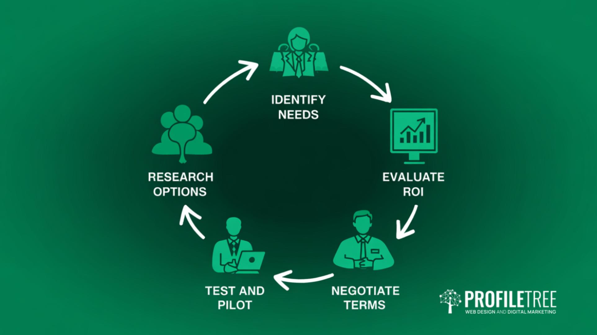 Technology System Selection 5 Steps Any Business Can Follow
