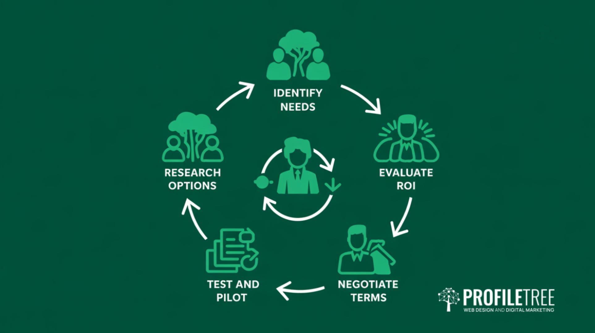 Technology System Selection 5 Steps Any Business Can Follow