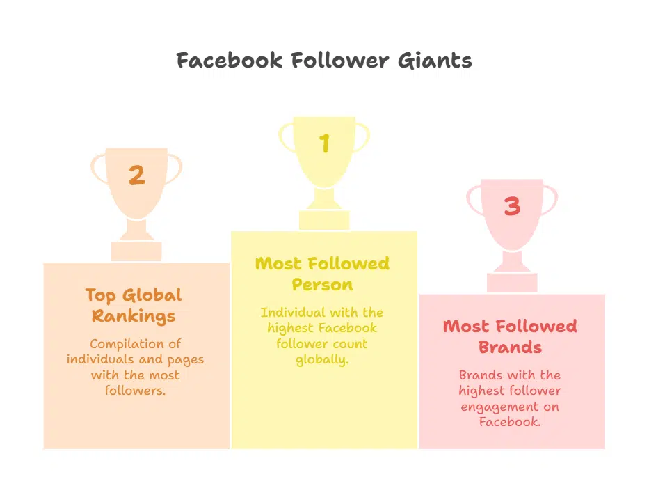 Who Has The Most Followers on Facebook? Top 10 Pages and People With An Impressive Following