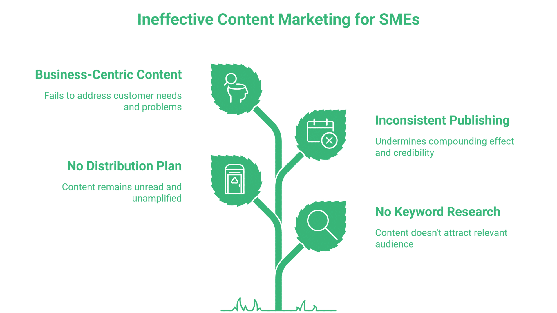 A green plant graphic shows four leaves, each representing common issues in content marketing strategies for SMEs: business-centric content, no distribution plan, inconsistent publishing, and no keyword research. Text explains each problem.