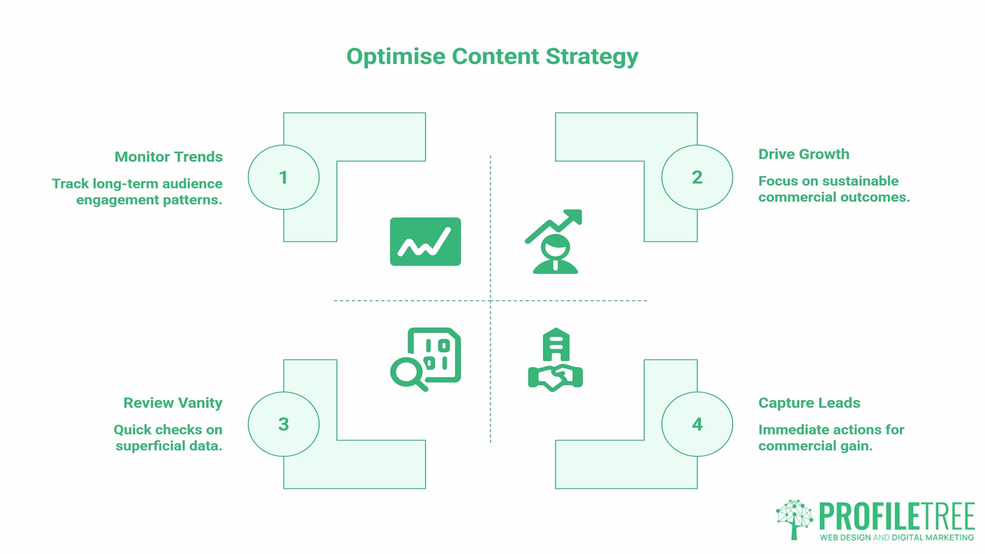 What is Content strategy for a website, measuring