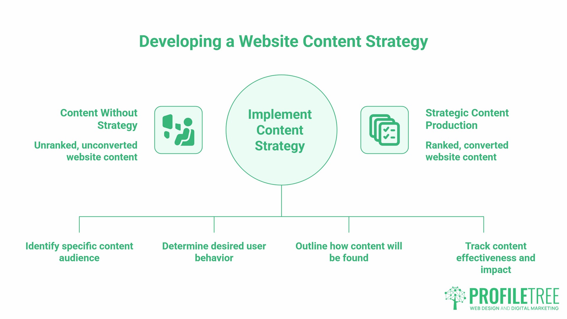 What is Content strategy for a website