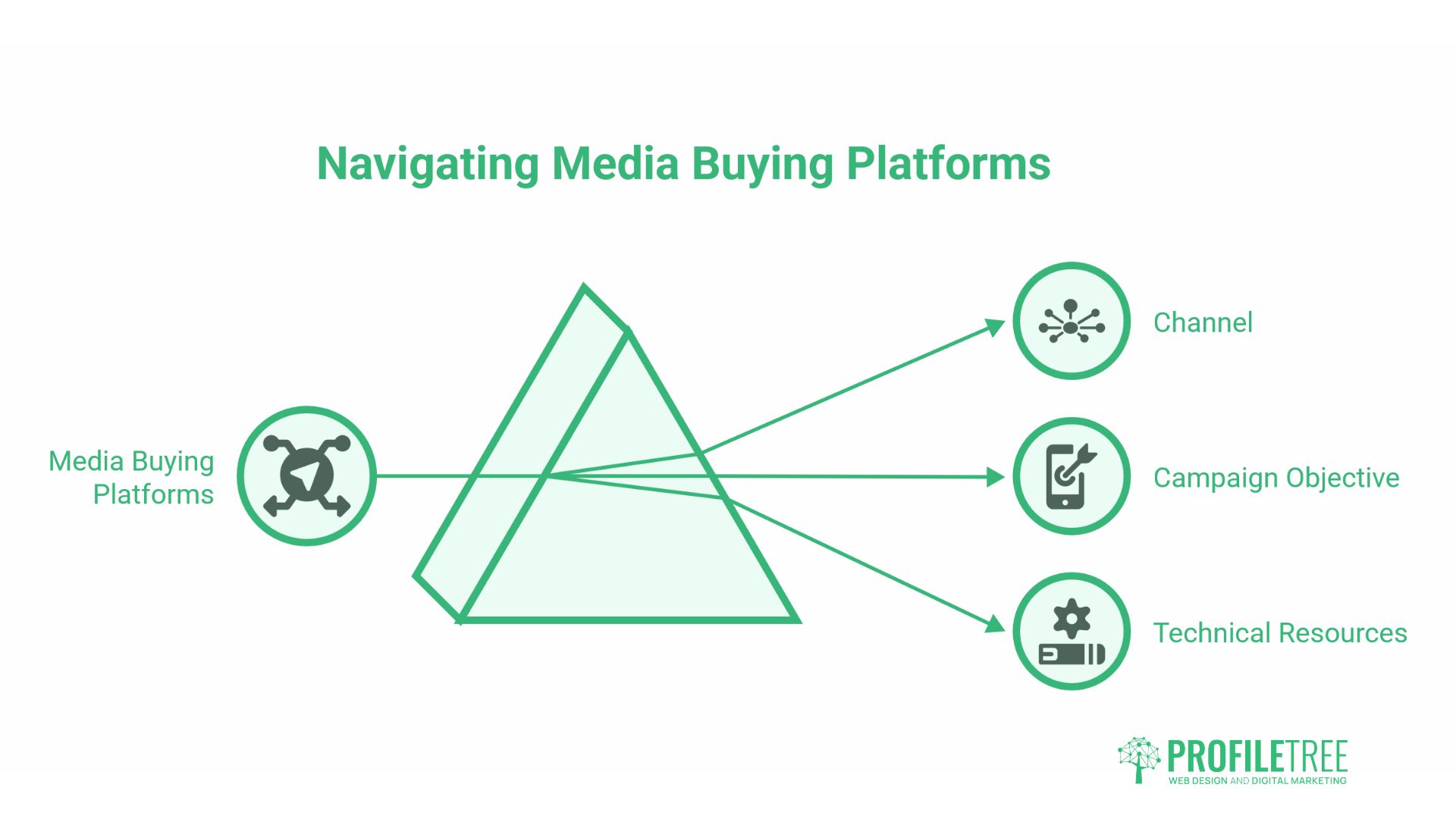 What is Media Buying