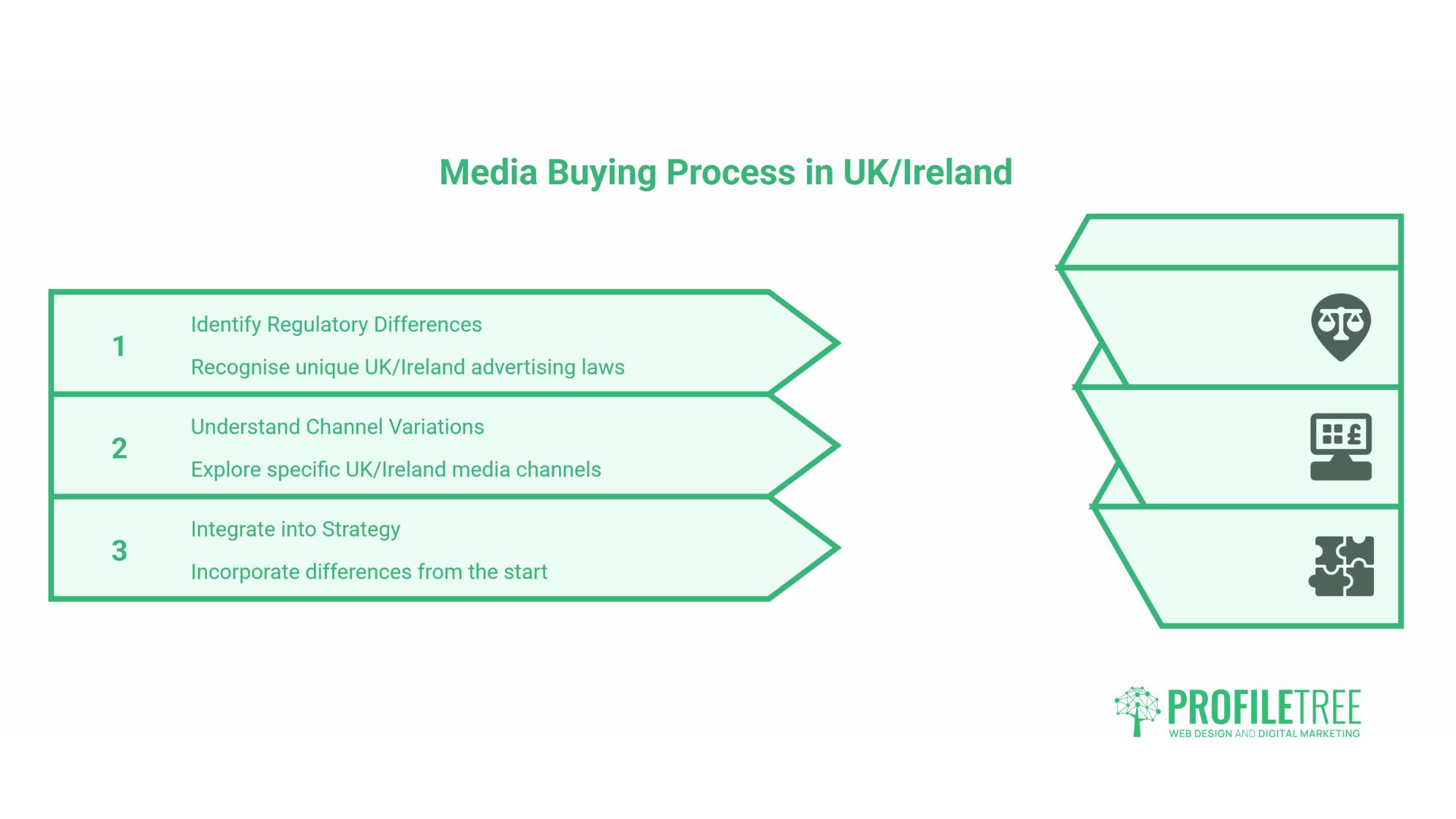 What is Media Buying