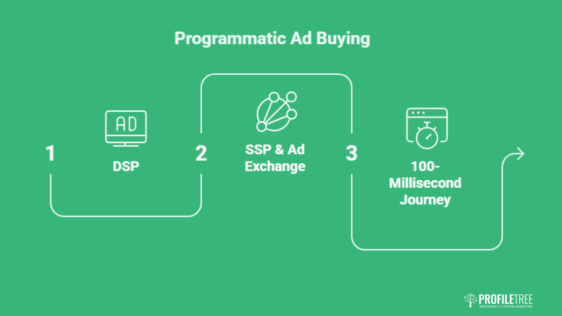 What is Programmatic Media Buying? Everything You Need to Know