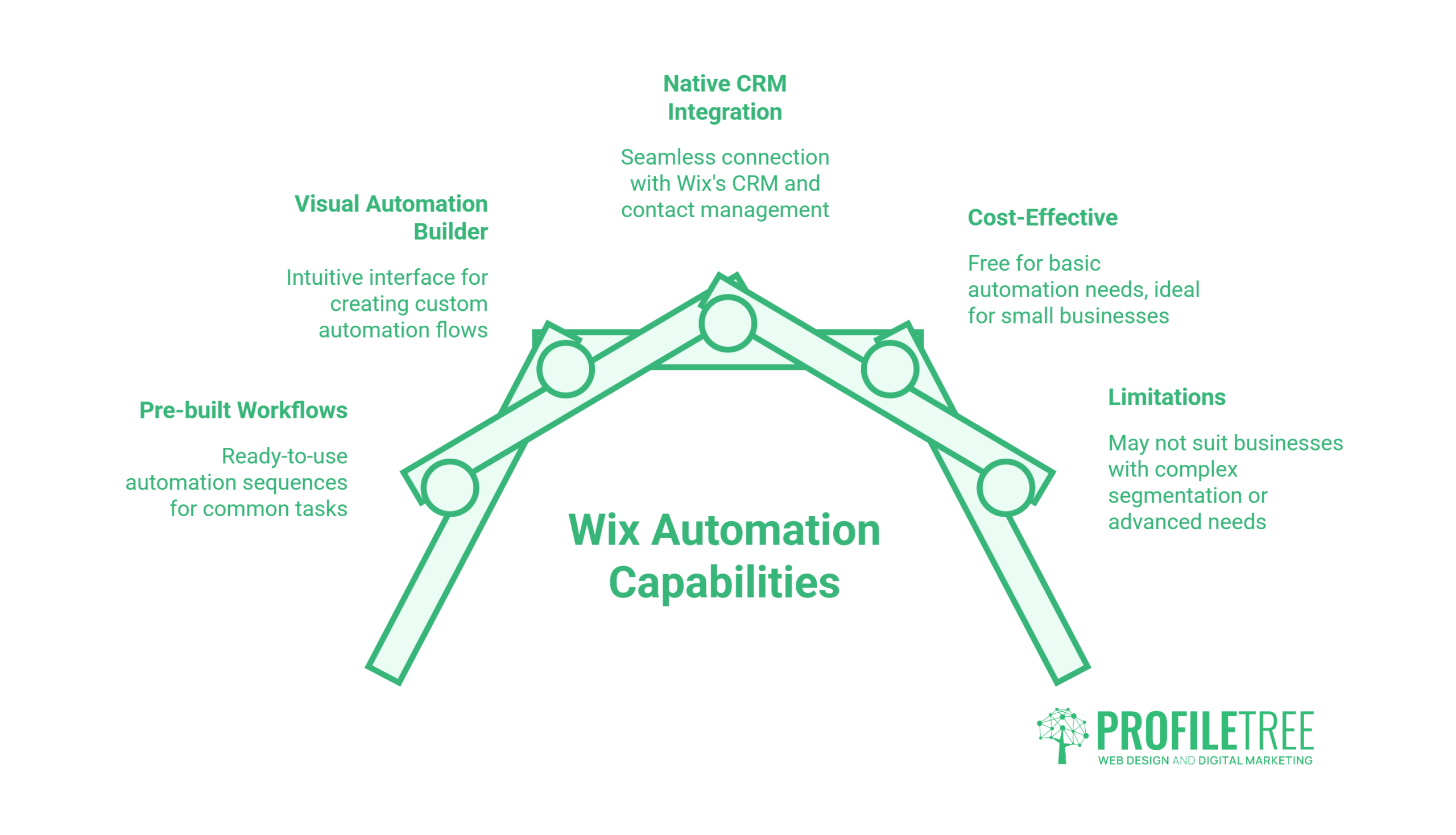 Automated Emails