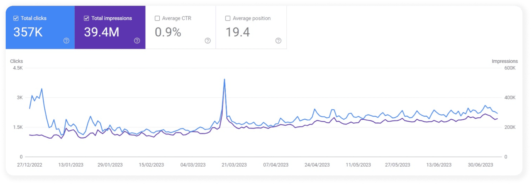 SEO line graph
