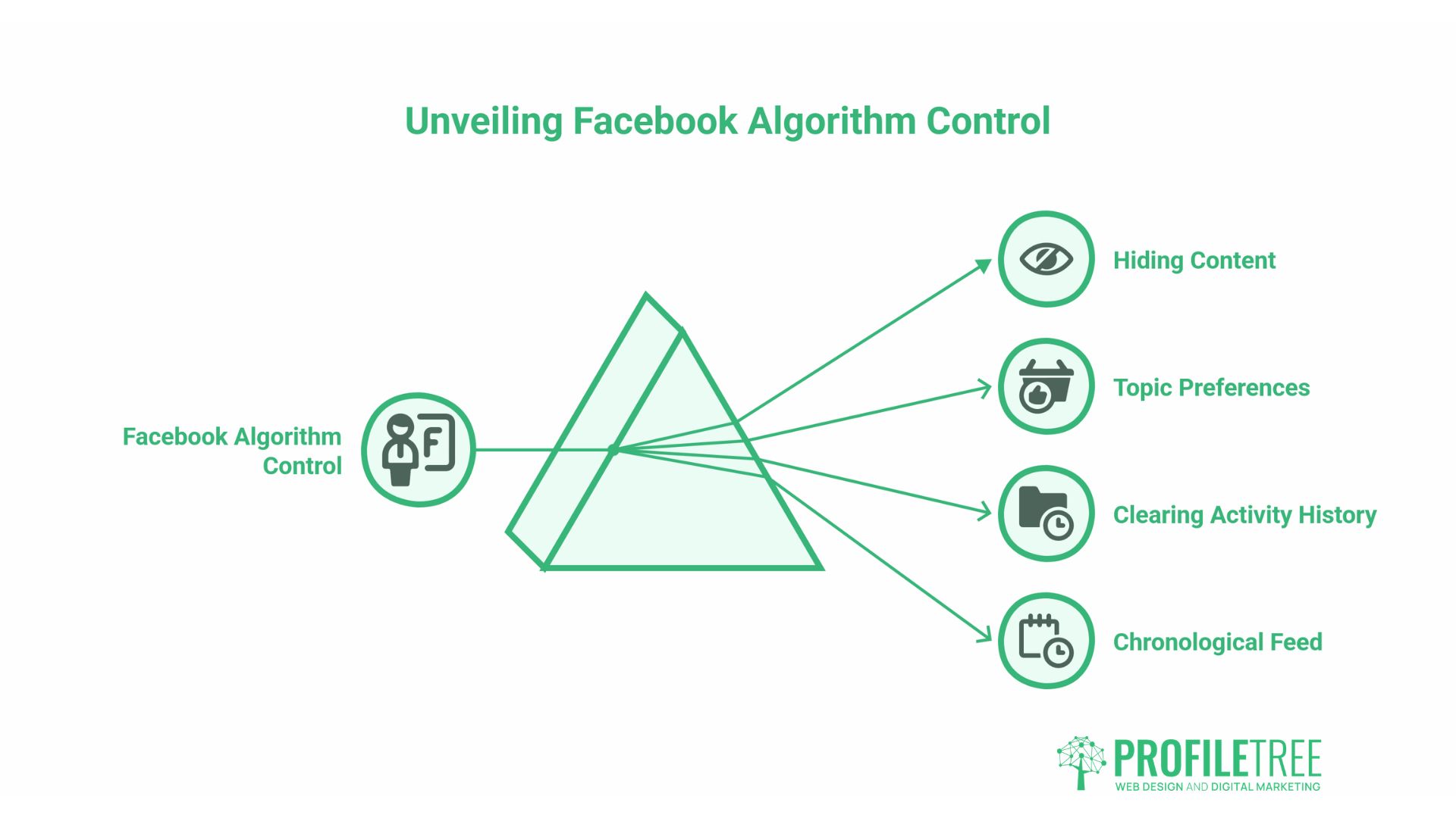 algorithm of Facebook