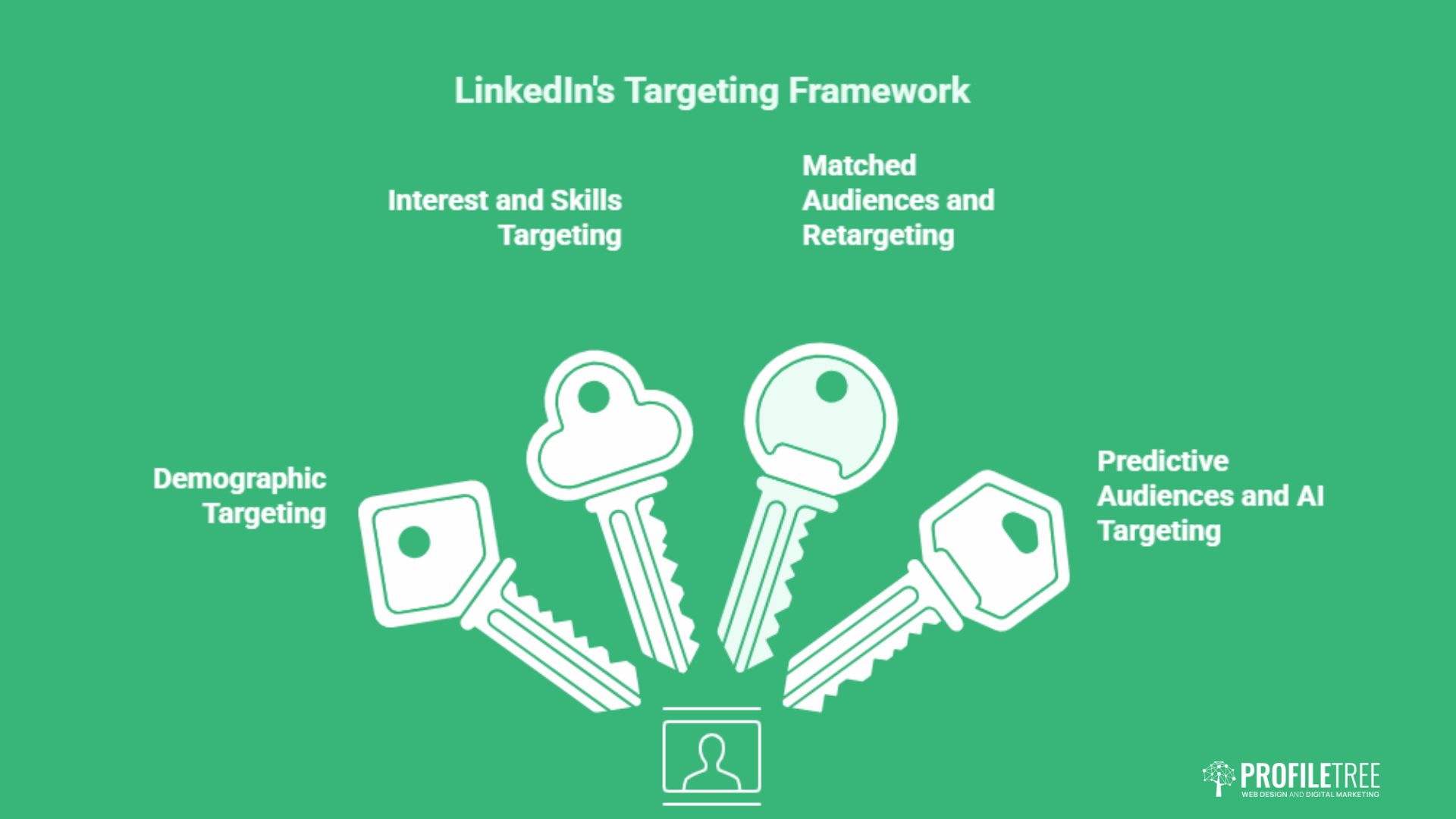 LinkedIn Ads: A Complete Guide to Targeting Professionals
