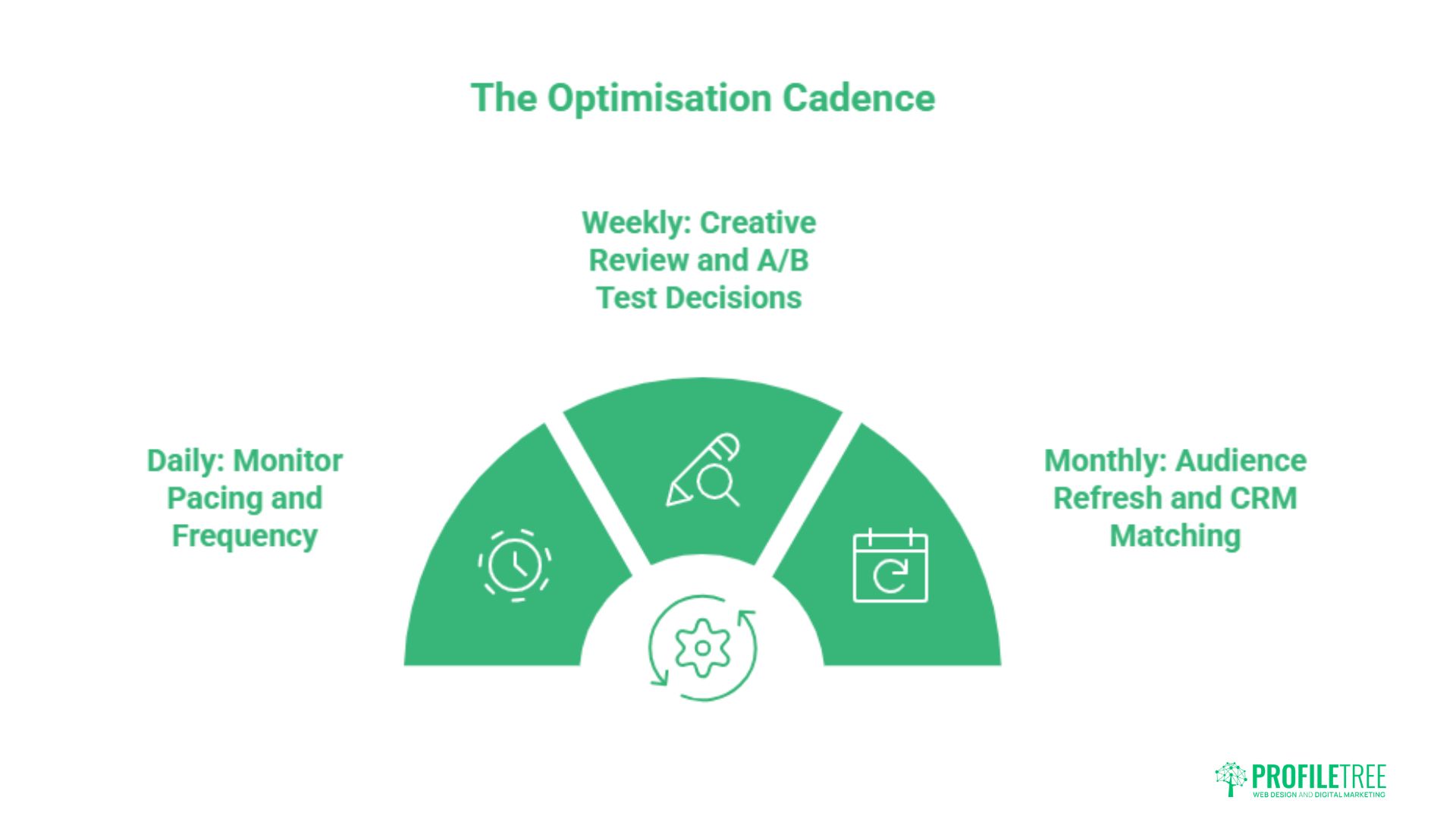 LinkedIn Ads Optimisation: A Practical UK Playbook