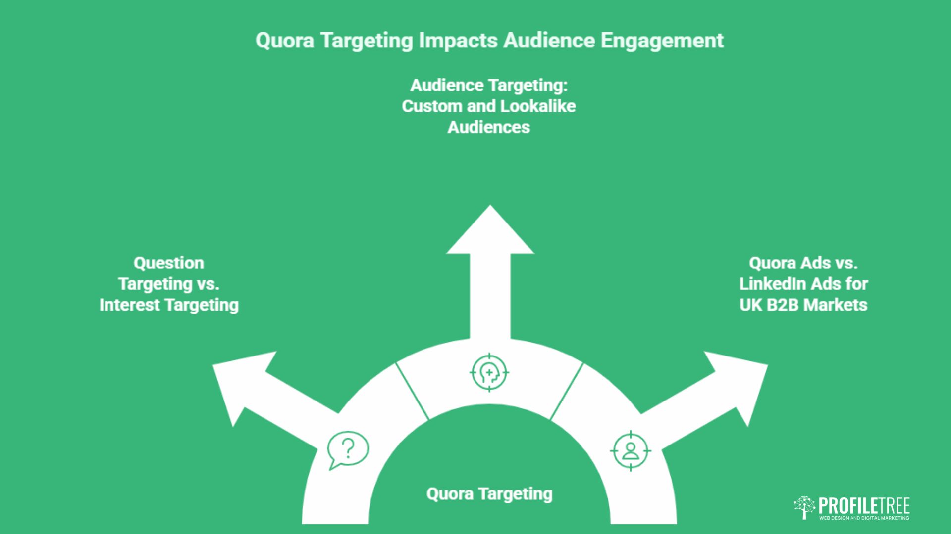 Quora Ads Best Practices: A UK Marketer's Guide