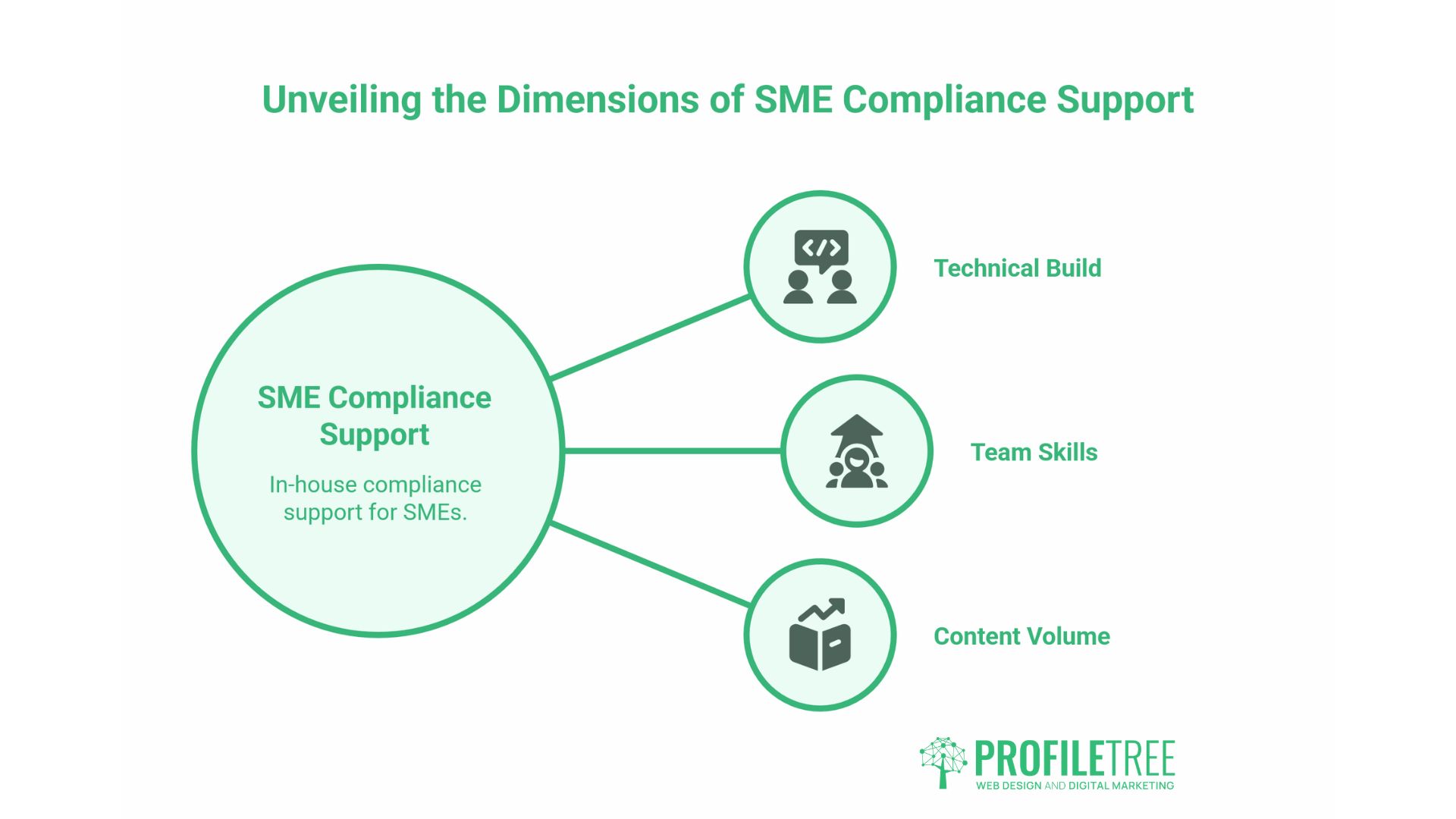 Compliance-Friendly Content Strategy
