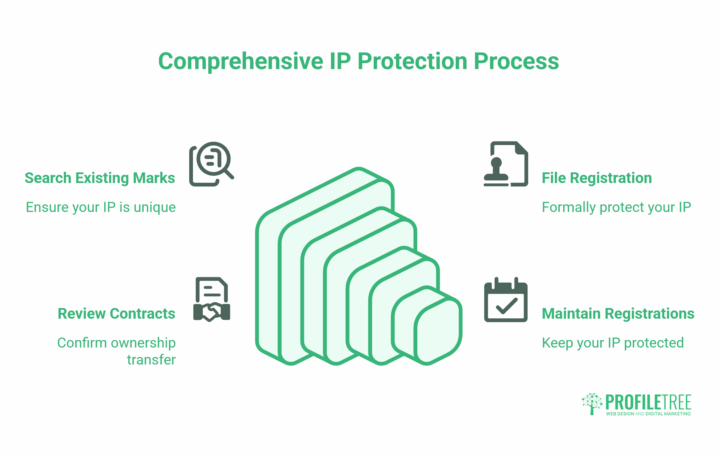 A diagram titled Comprehensive Intellectual Property Protection Process with four steps: Search Existing Marks, Review Contracts, File Registration, and Maintain Registrations. Each step has an icon and brief description. ProfileTree logo appears at the bottom right.