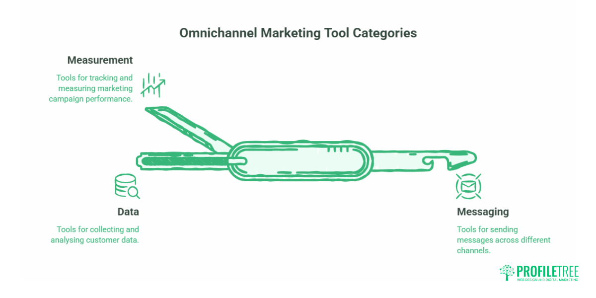 Omnichannel Marketing Tools: A Guide for UK Businesses