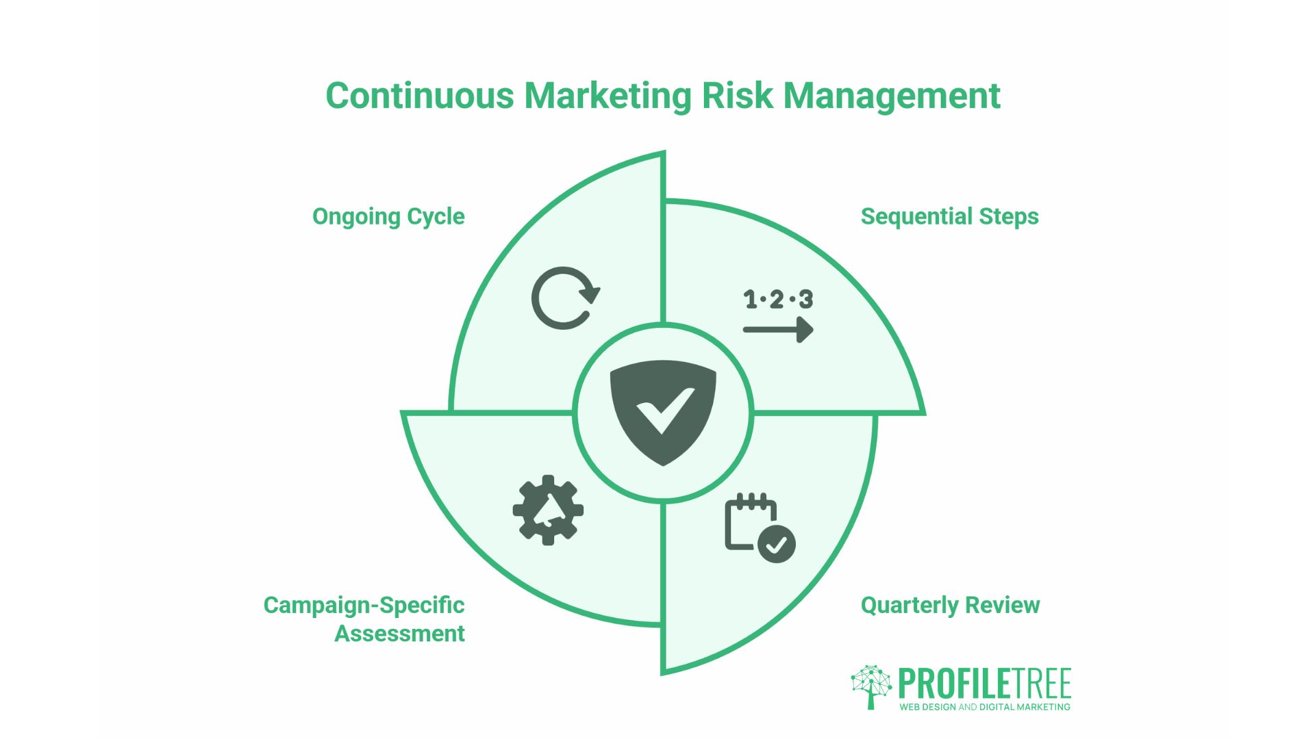 Risk Assessment for Marketing Strategies