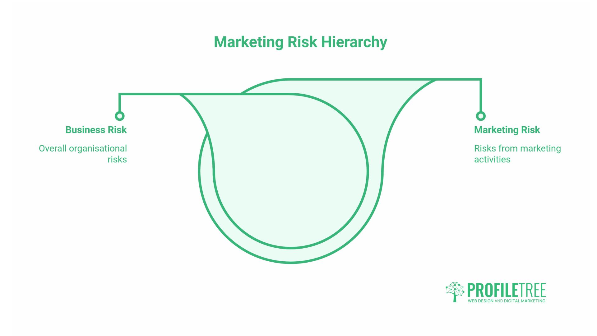 Risk Assessment for Marketing Strategies