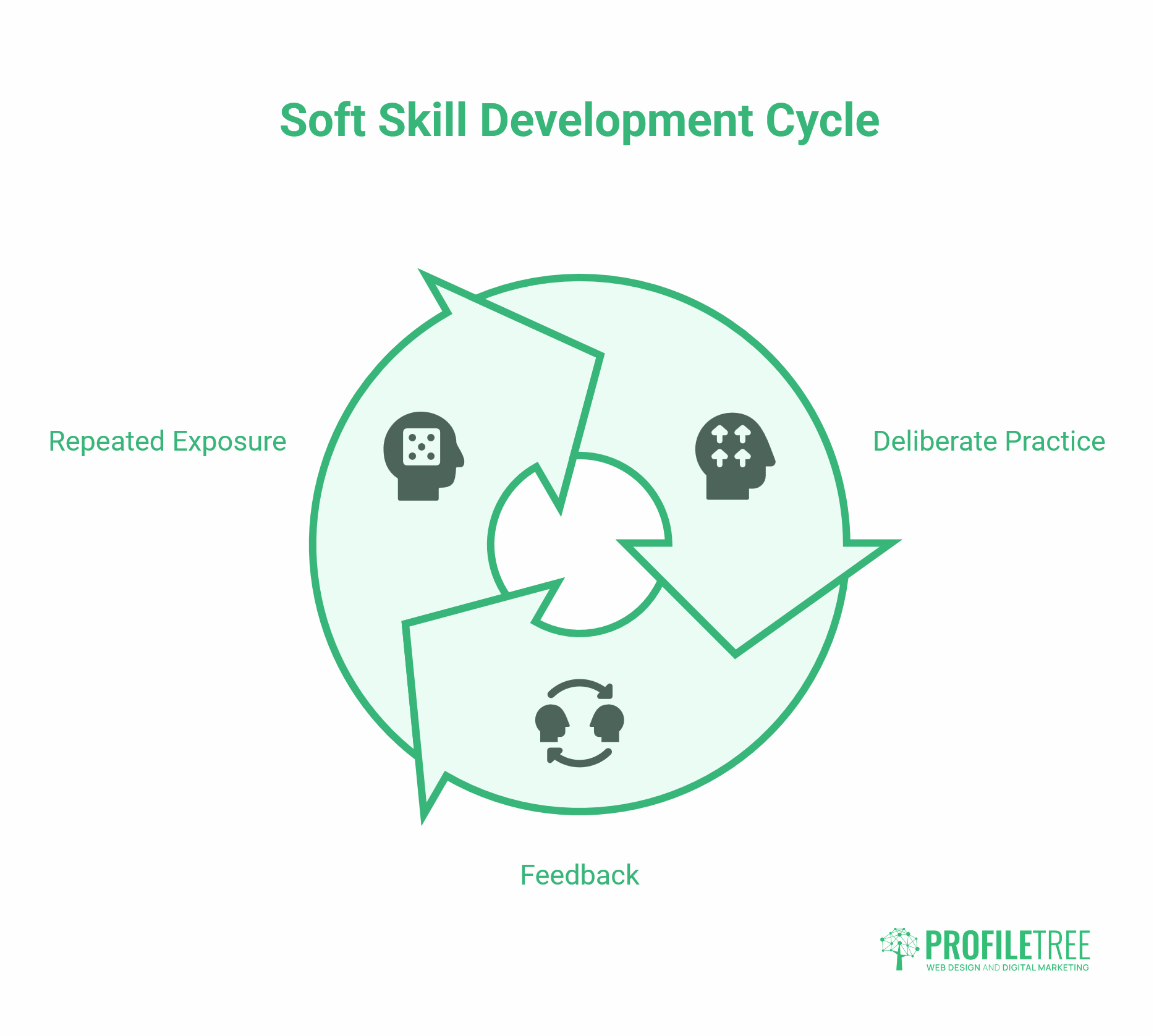 A circular diagram labelled Soft Skill Development Cycle with three sections: Repeated Exposure, Deliberate Practice, and Feedback—each with an icon and arrows forming a cycle—to illustrate the process of building soft skills. ProfileTree logo at the bottom right.