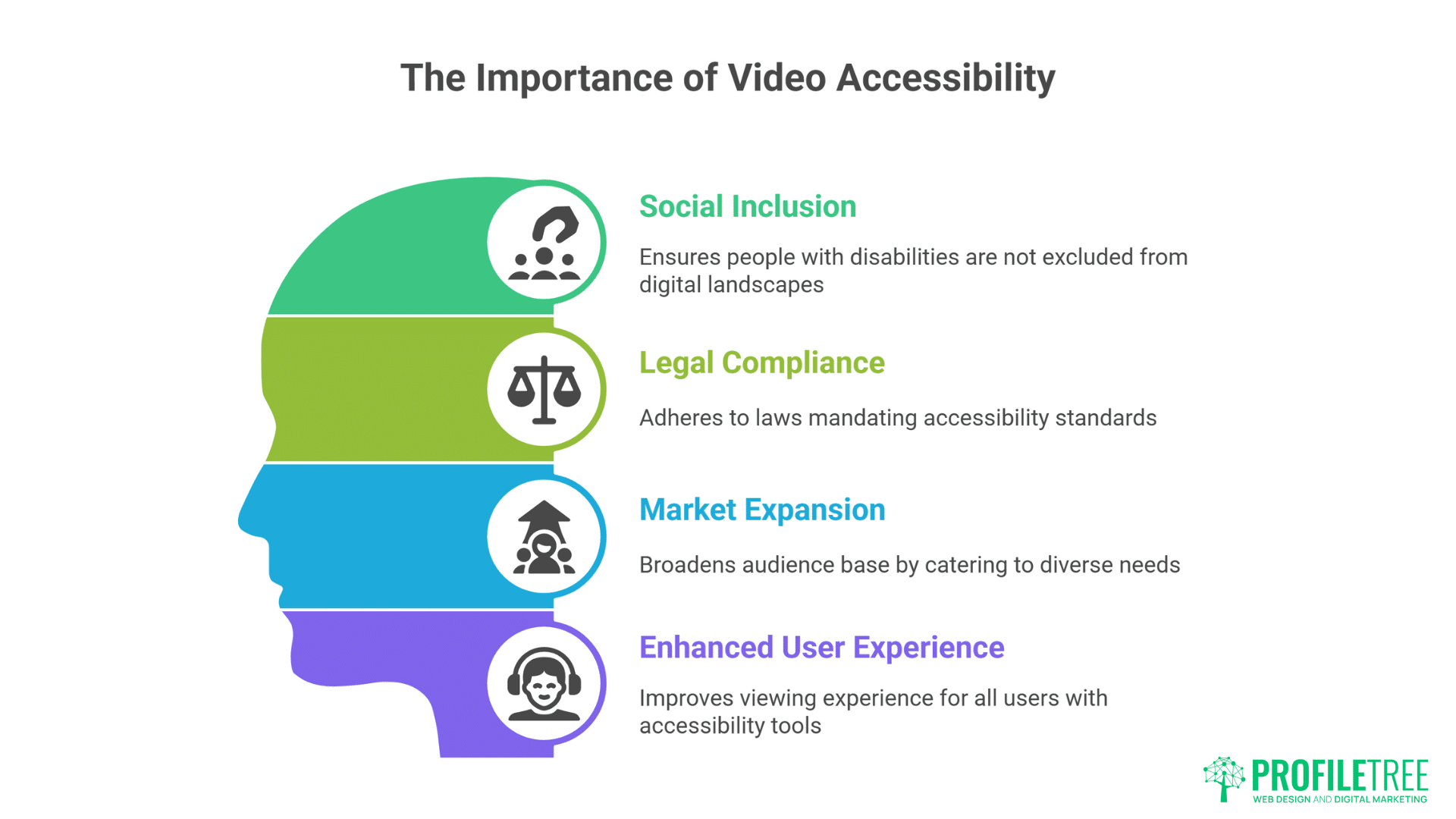 Infographic showing a human head silhouette with four sections—Social Inclusion, Legal Compliance, Market Expansion, and Enhanced User Experience—highlighting the benefits of Accessibility in Video Content. ProfilTree logo appears at the bottom right.