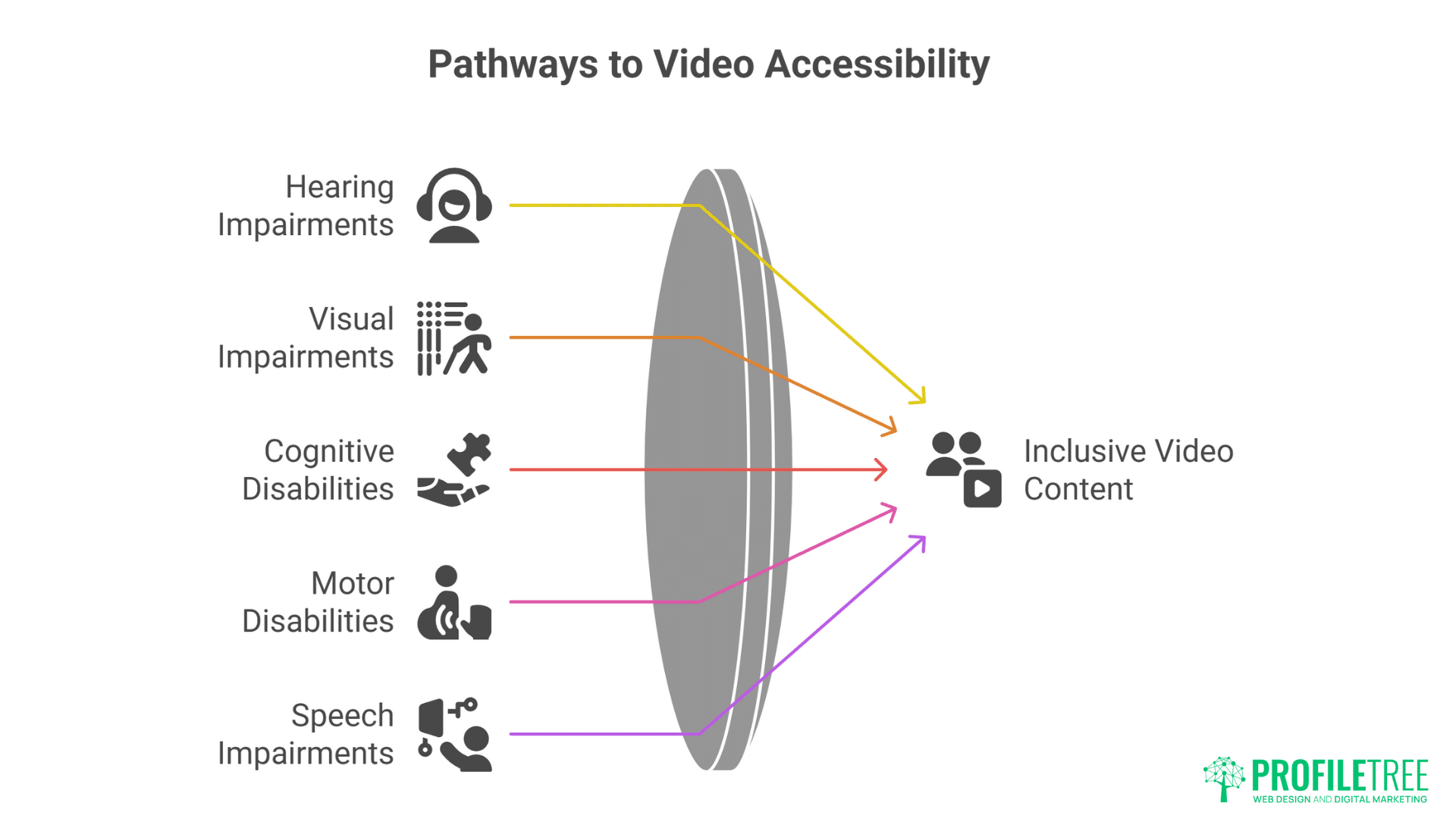Flowchart showing pathways to accessibility in video content for hearing, visual, cognitive, motor, and speech impairments, all leading to inclusive video content. ProfiltreE logo is in the bottom right corner.