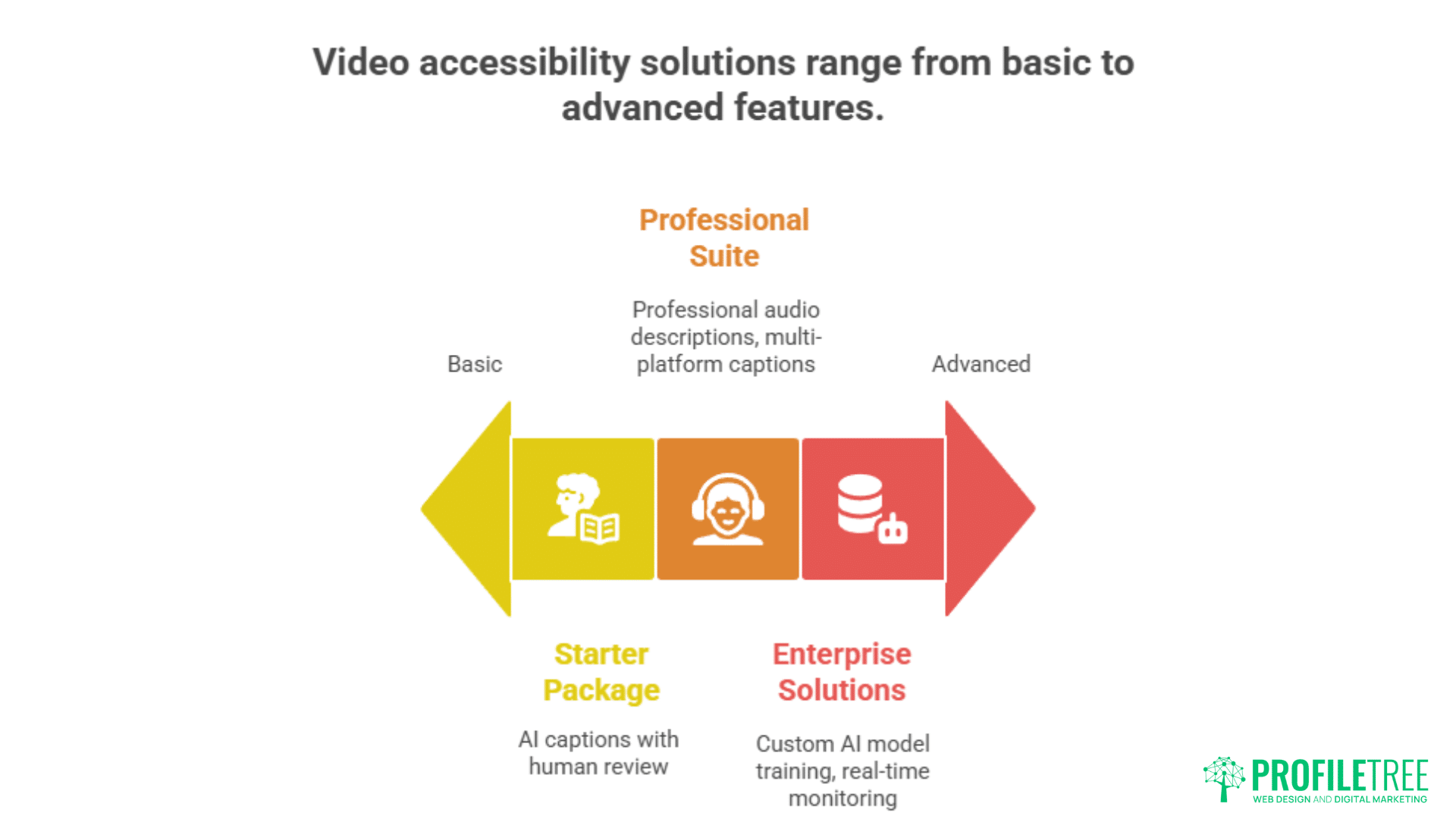 Infographic showing Accessibility in Video Content on a spectrum from Basic to Advanced: Starter Package (AI captions with human review), Professional Suite (audio descriptions, multiplatform captions), Enterprise Solutions (custom AI, real-time monitoring).