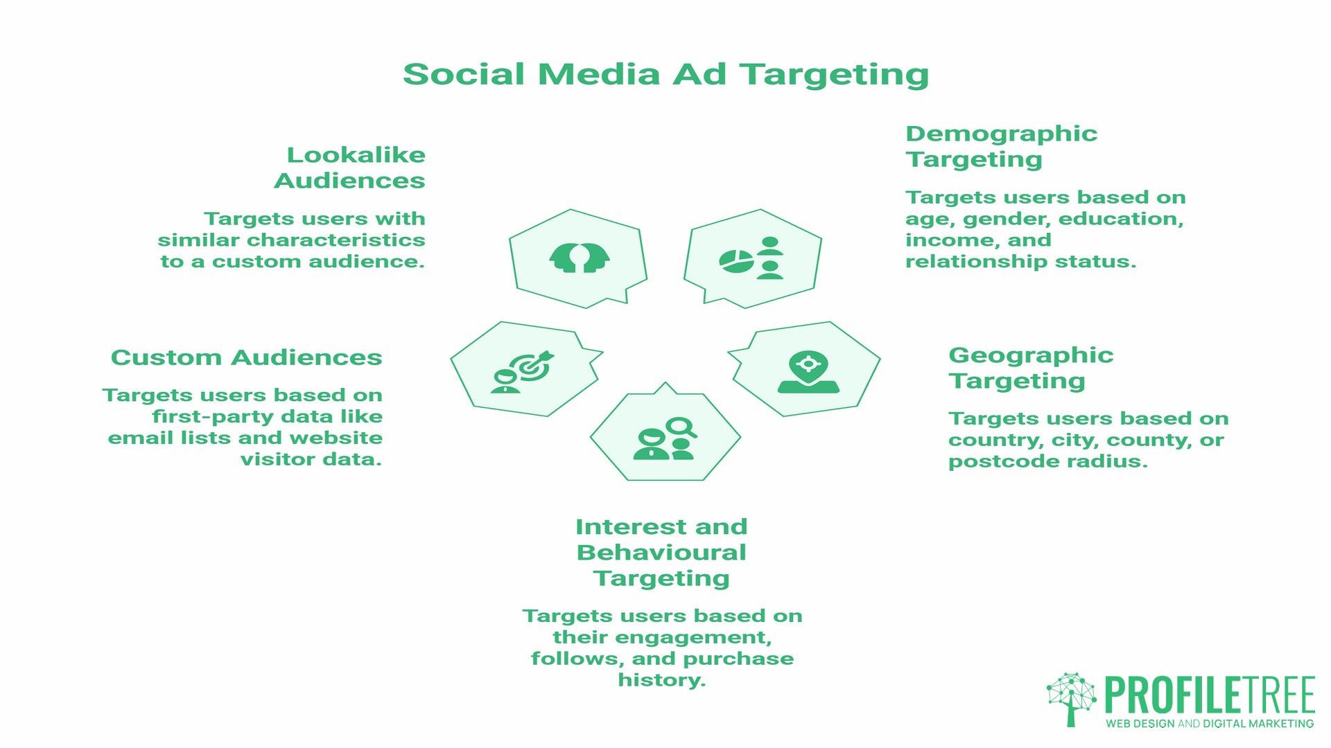 Ad Targeting on Social Media, types