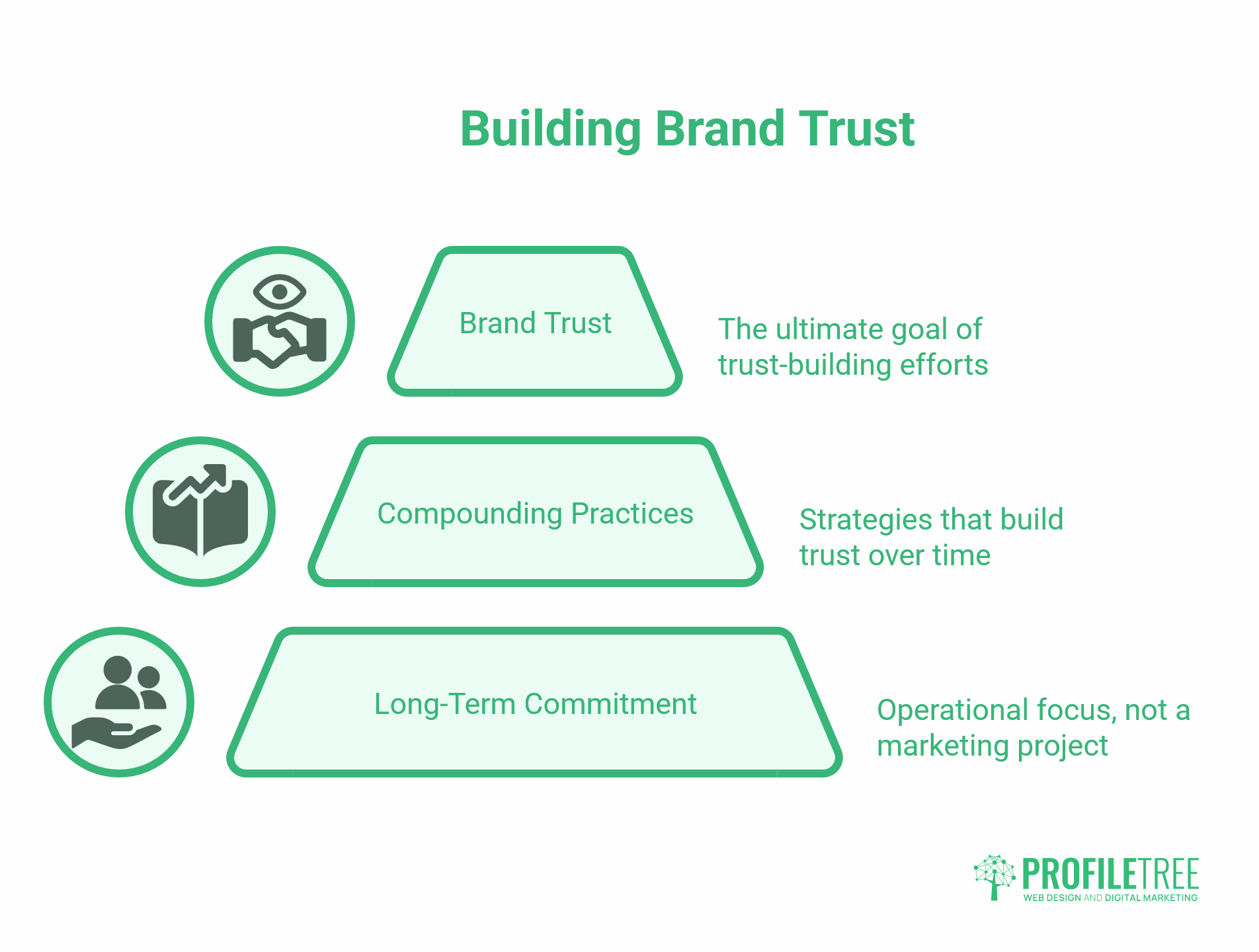 Brand Trust