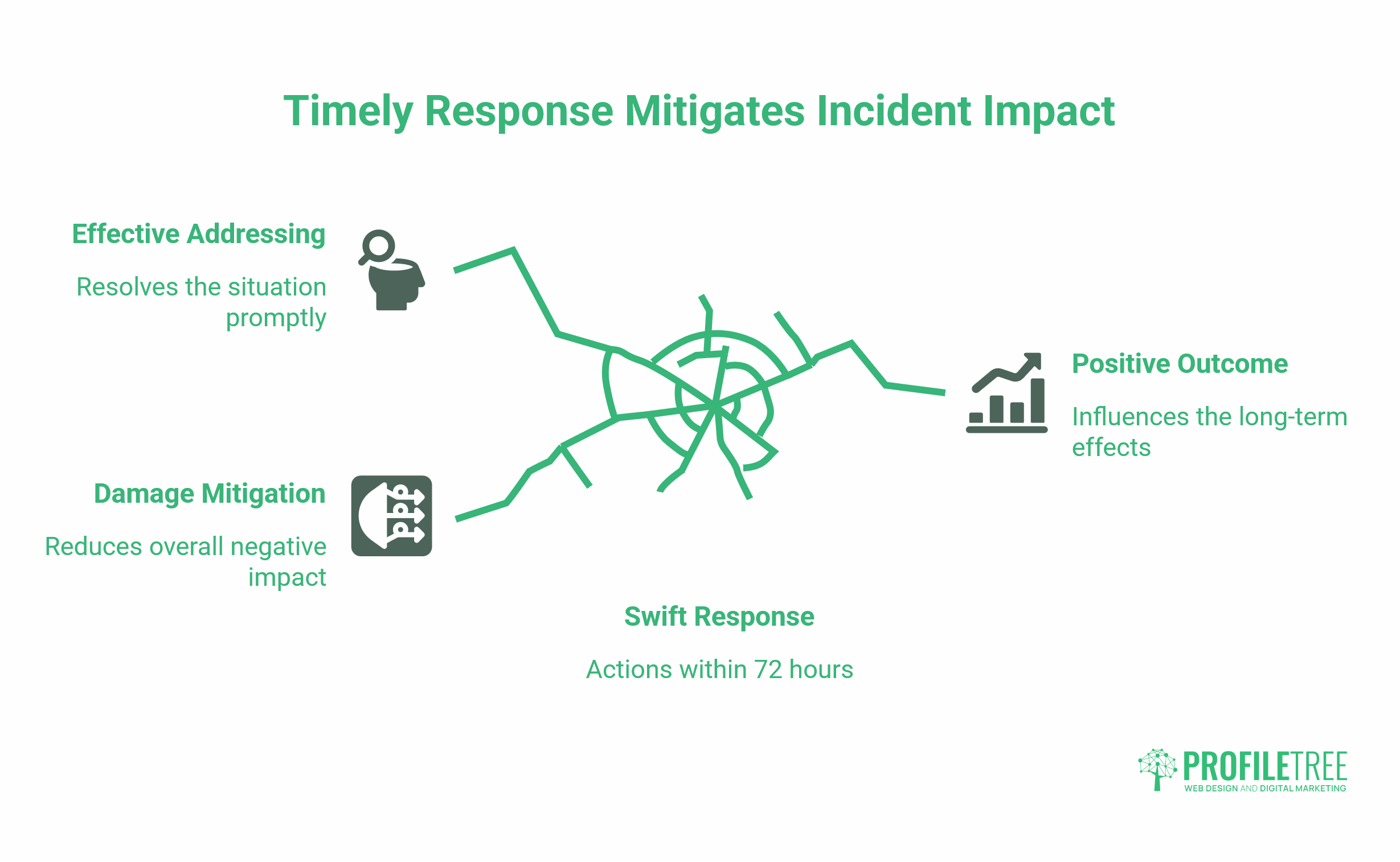 Compliance Violations