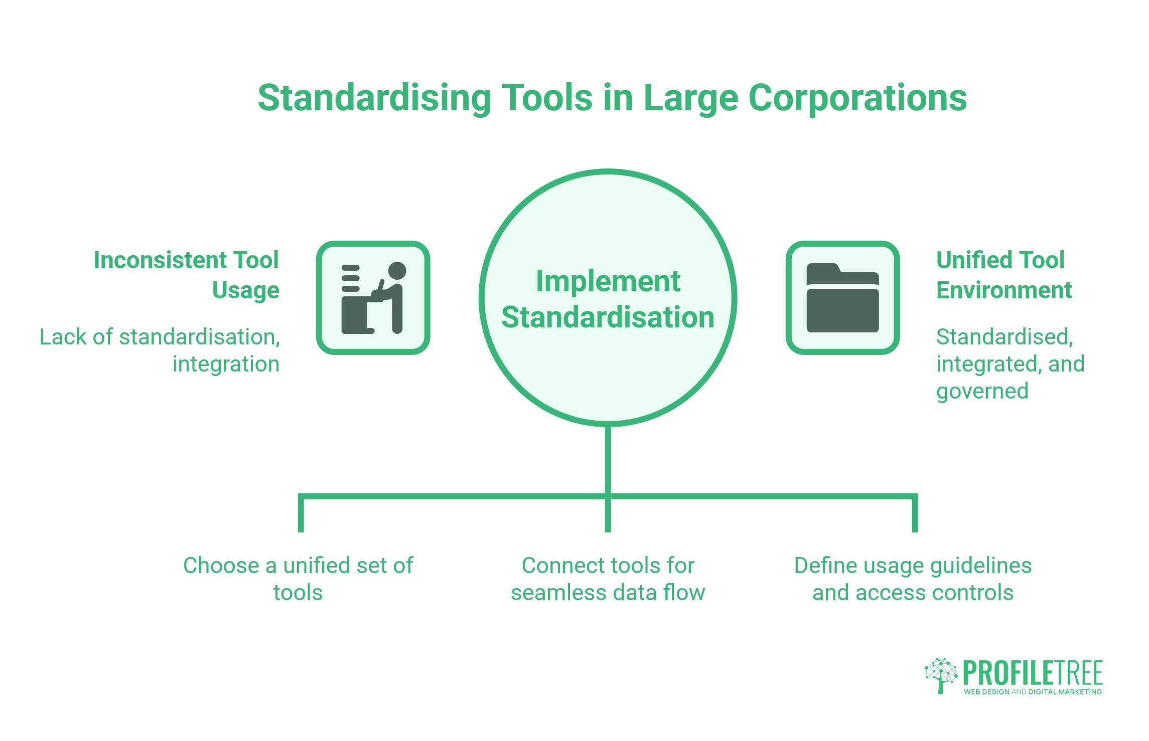 Flowchart titled “Standardising Tools in Large Corporations,” showing a central circle for “Implement Standardisation,” with icons and text on inconsistent digital marketing tool usage and a unified tool environment, plus steps towards integration.