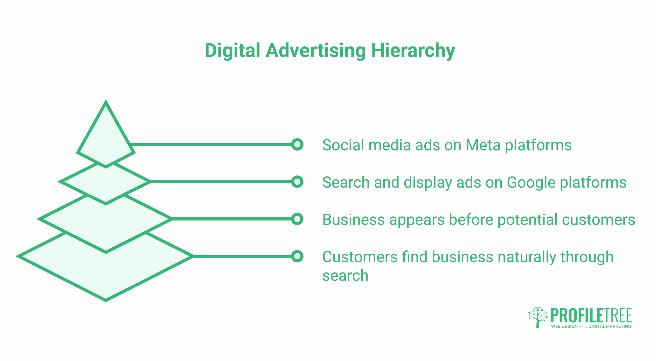 A four-layer pyramid diagram titled Digital Advertising Hierarchy illustrates key Digital Marketing tools: social media adverts on Meta, Google adverts, businesses appearing before customers, and customers finding businesses through search.