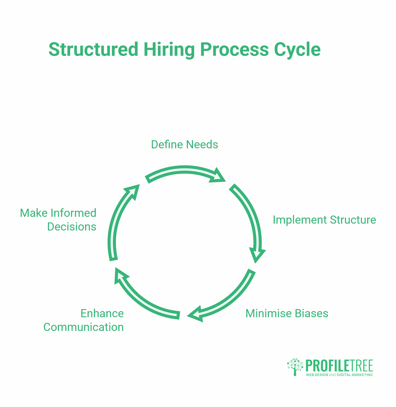 Structured hiring process