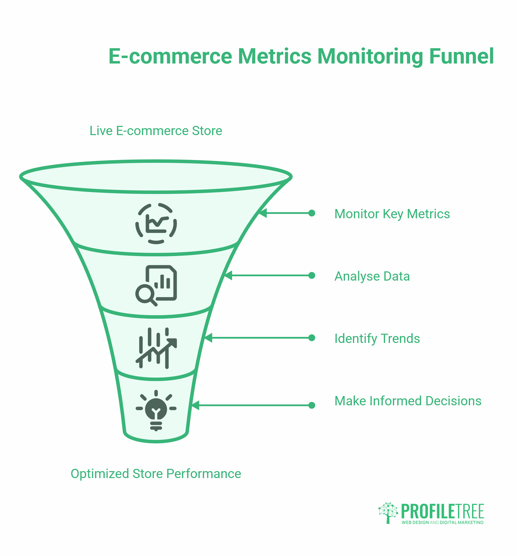 Integrating E-commerce