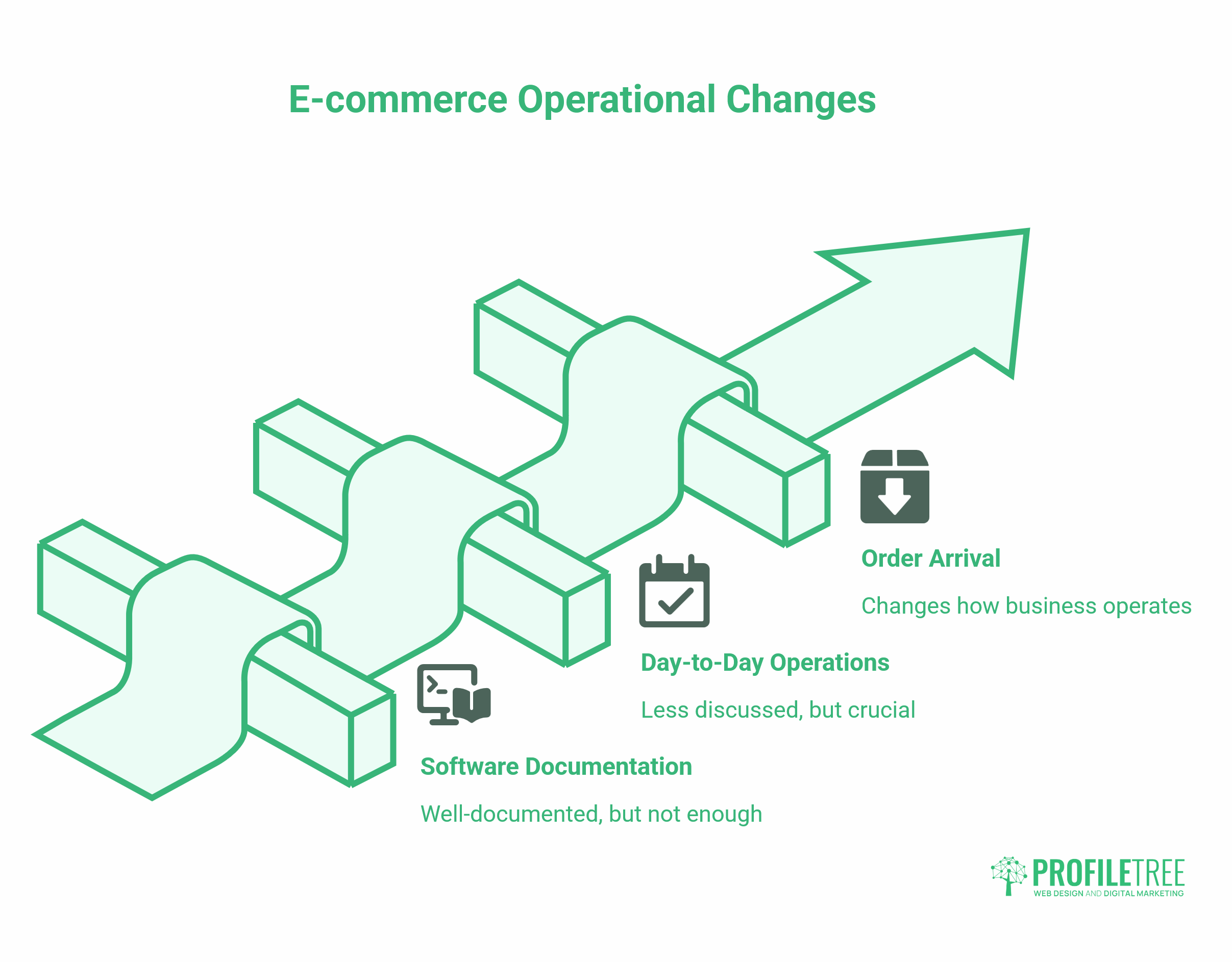 Integrating E-commerce