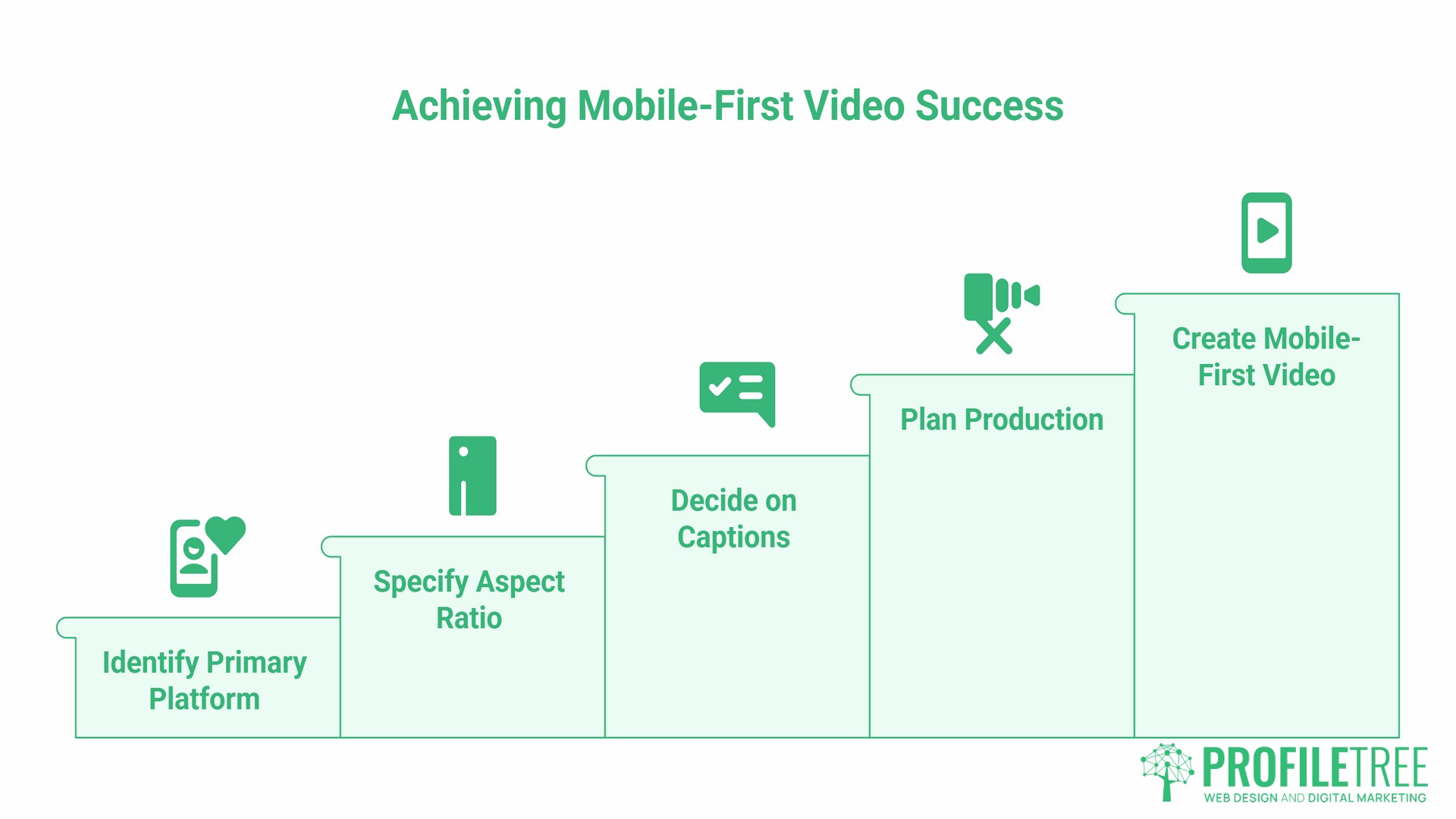 Mobile-first videos, brief