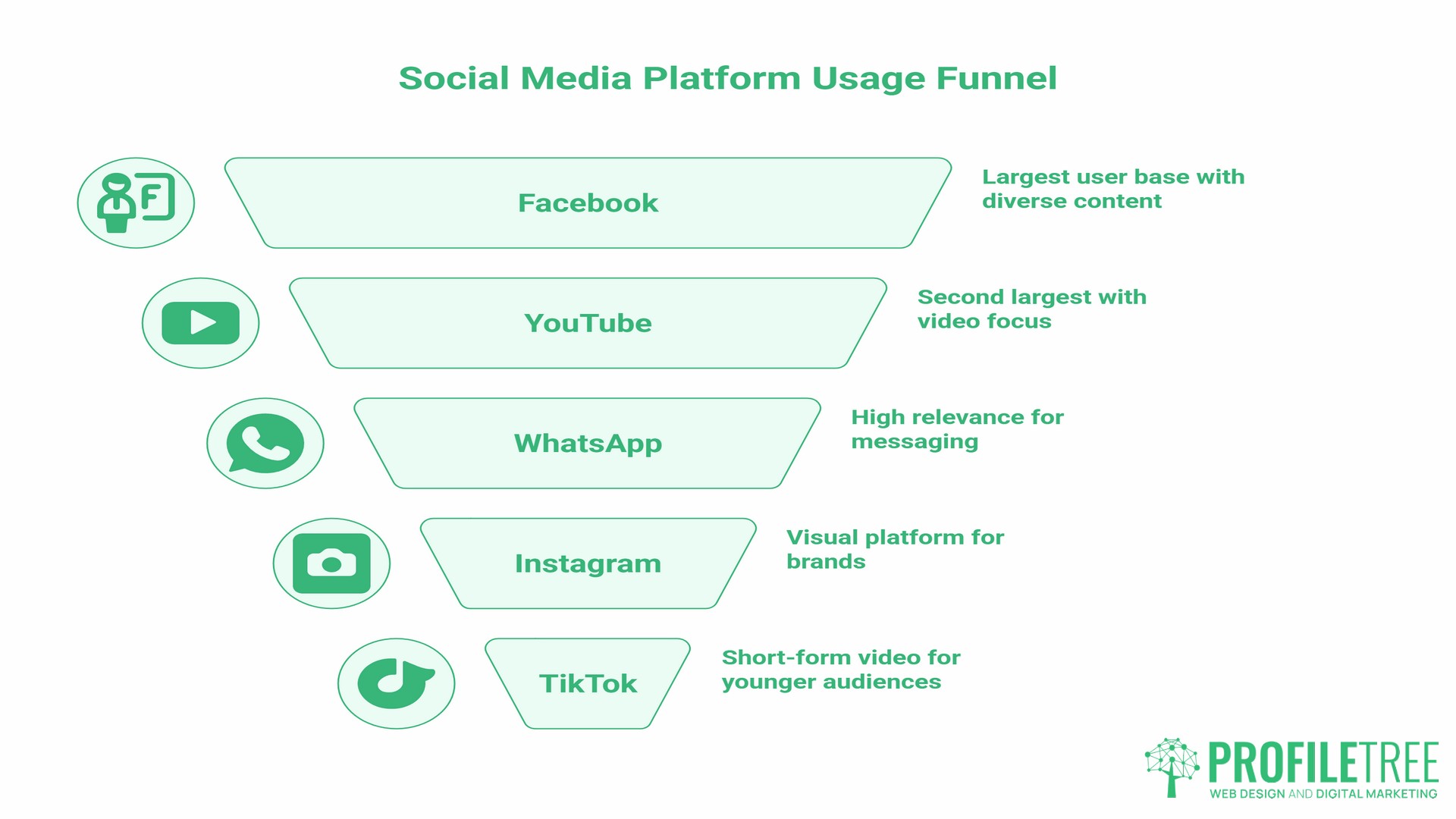 Most popular social media platforms, by numbers