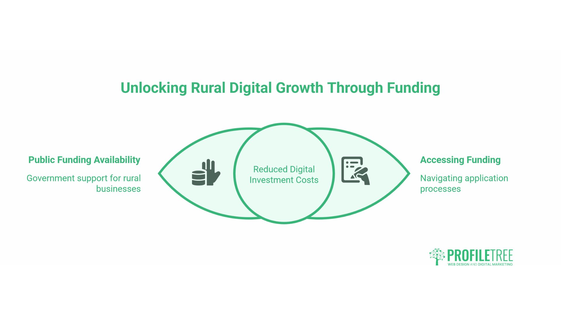 Rural development