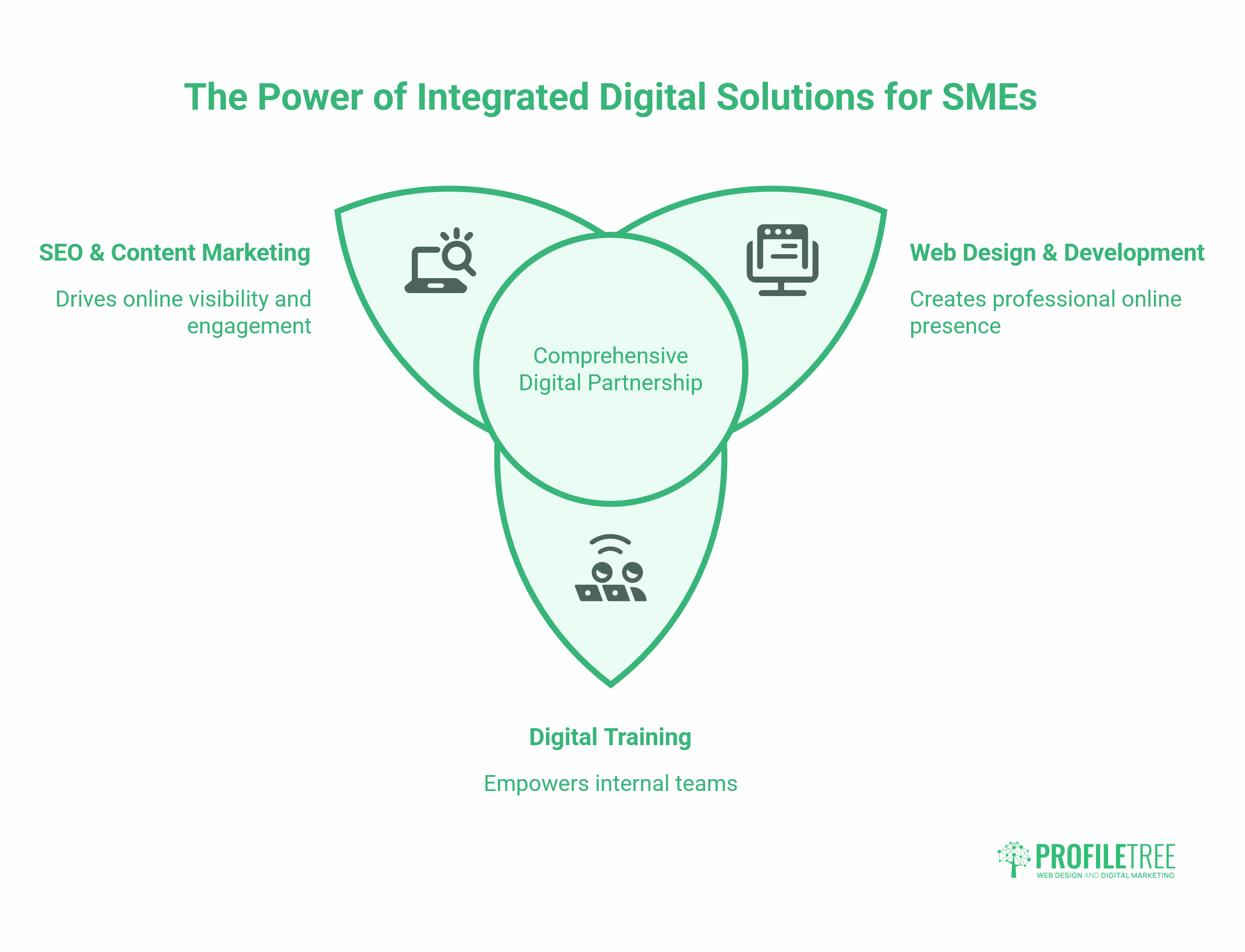Strategic Partnerships