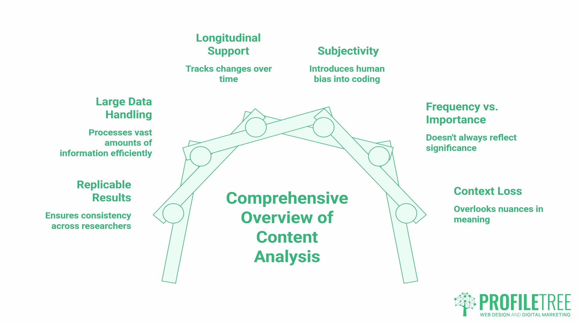 The Strengths and Weaknesses of Content Analysis