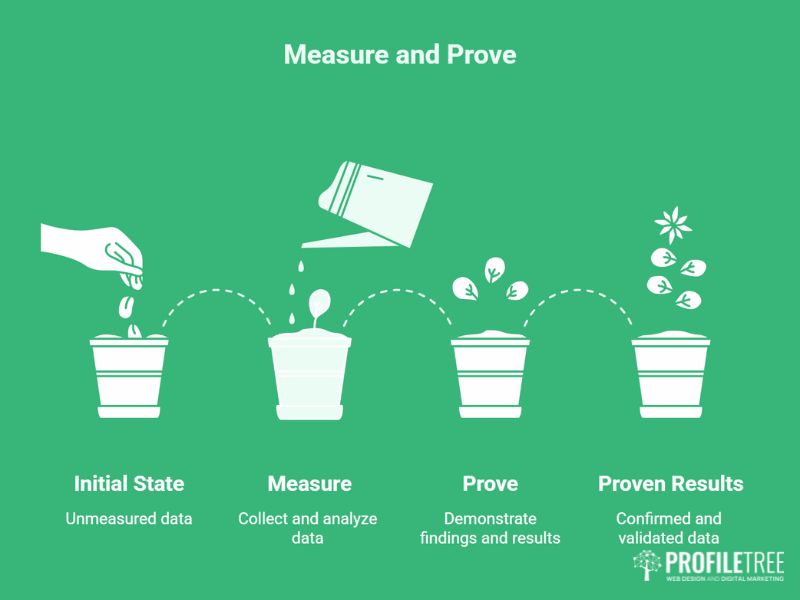 Rising bar chart with a leaf and progress ring for measuring sustainability in digital marketing efforts