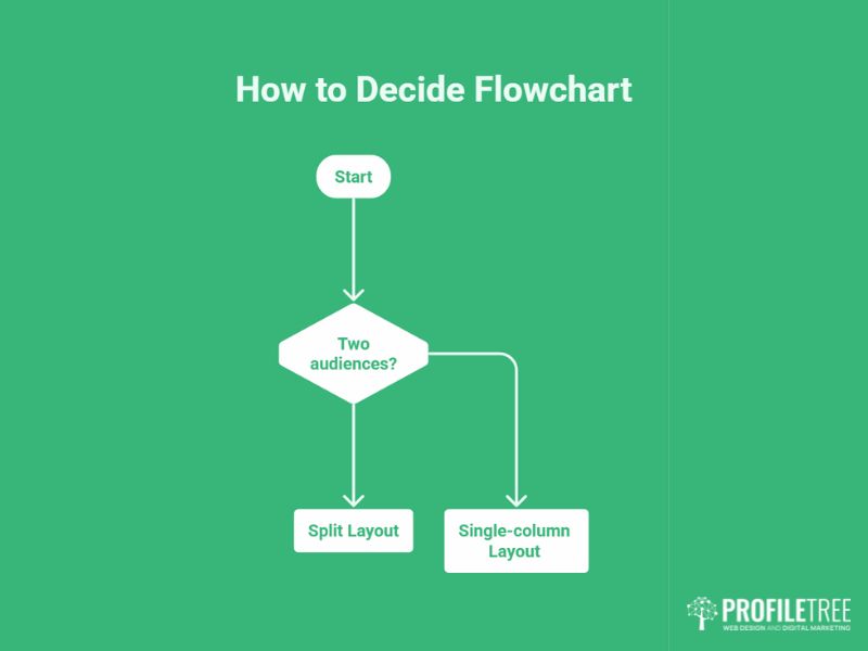 Decision flowchart comparing a split-screen layout against a single-column layout based on having two audiences.