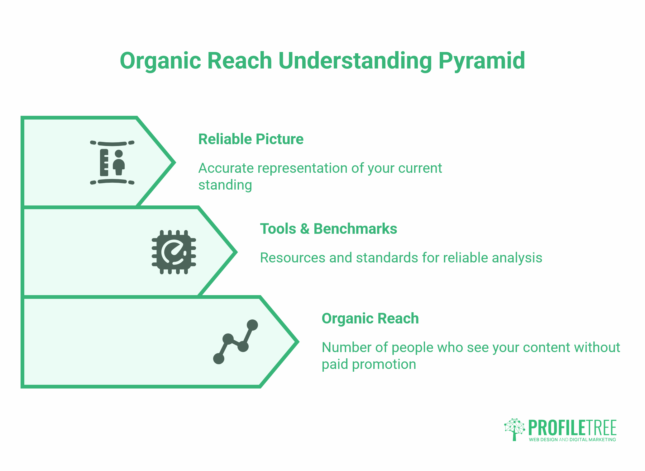 What is Organic Reach