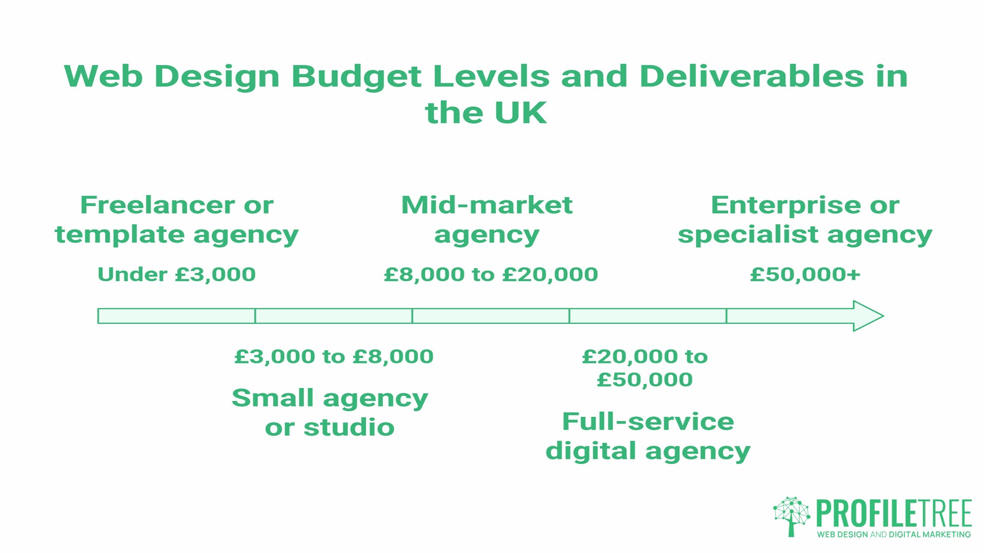 Best Web Design Agency, budgets