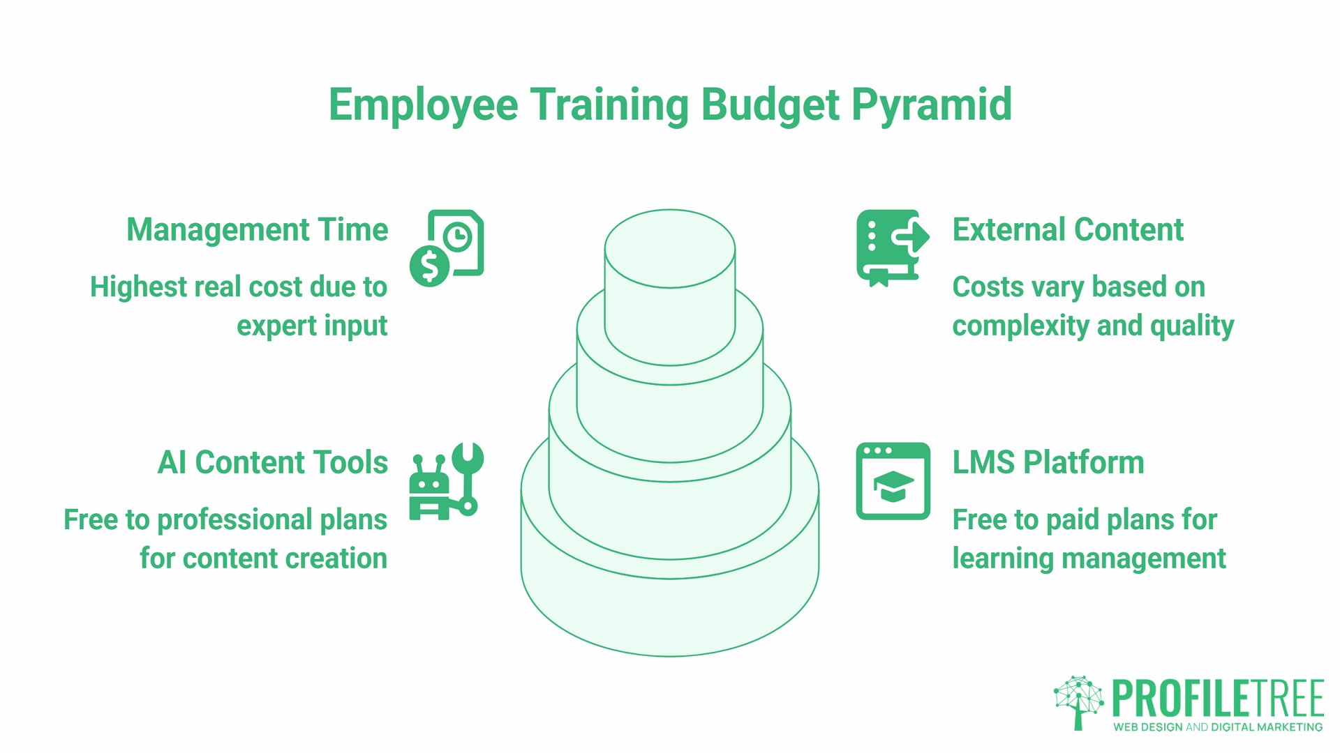 Budgeting for Employee Training