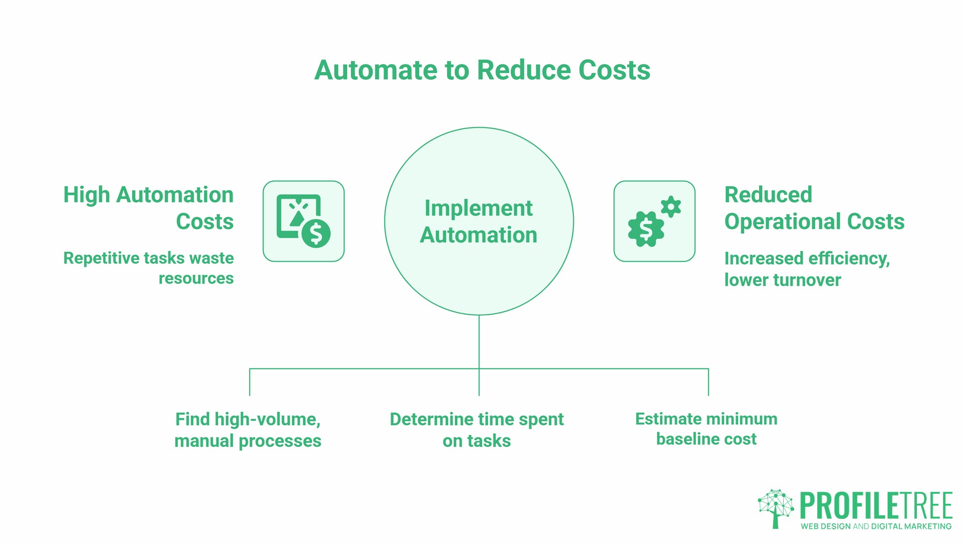 Business Automation Statistics, the cost
