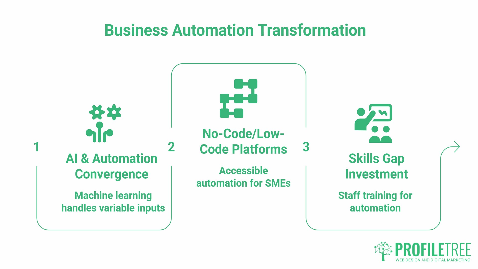 Business Automation Statistics, the state in 2026