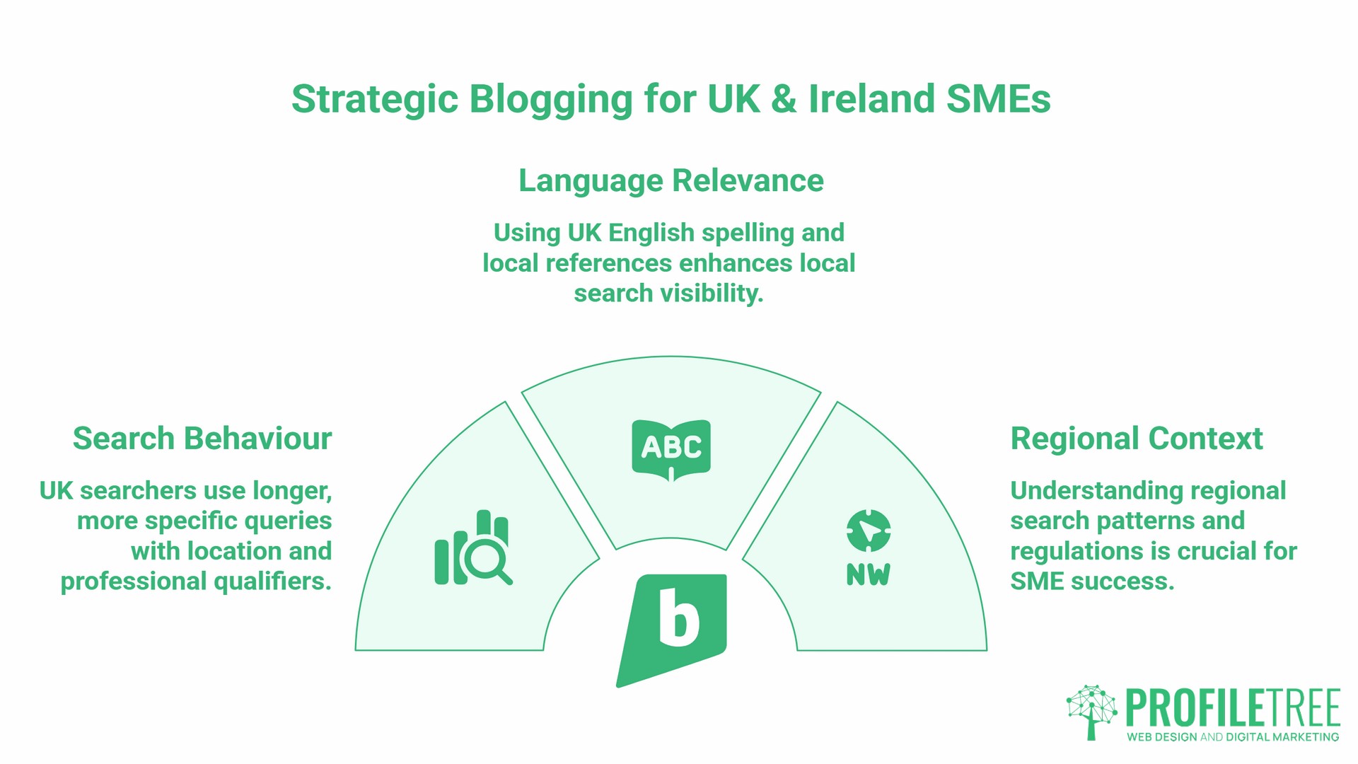 Business Blogging Statistics, regional context