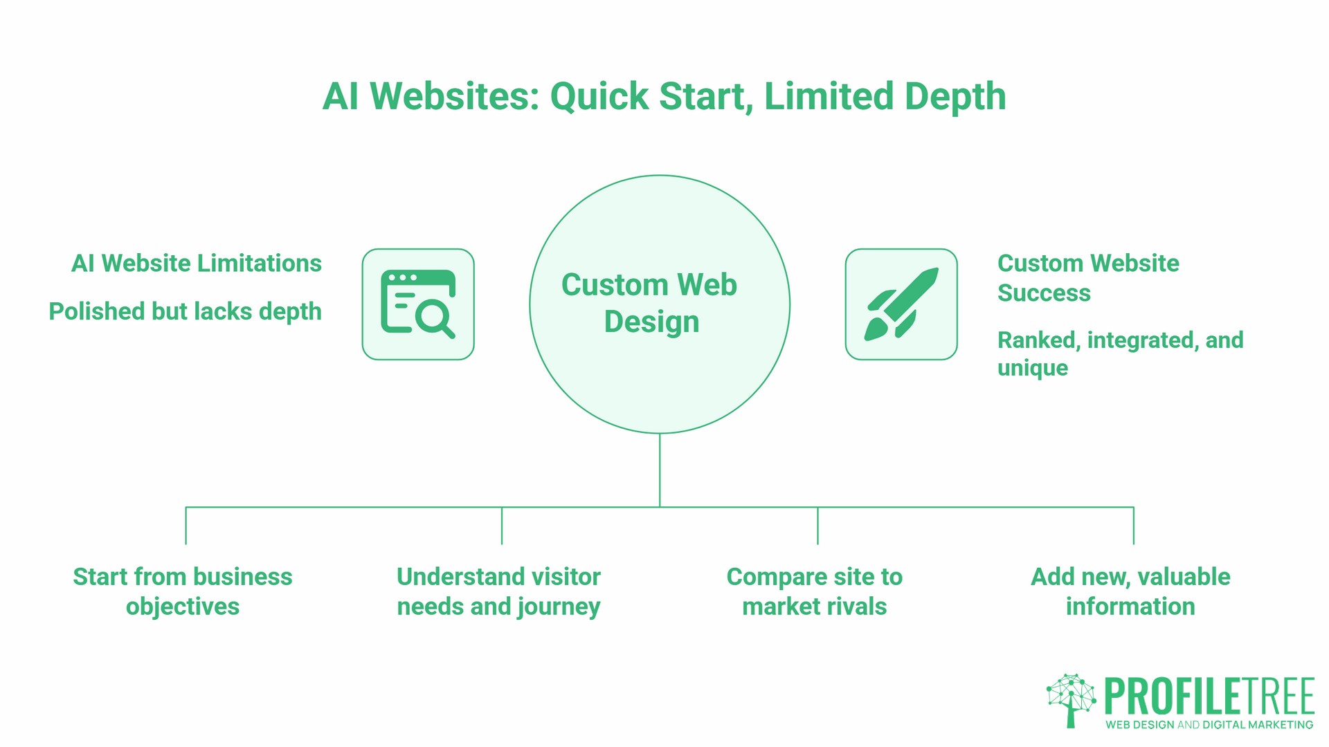 How AI Websites Actually Work