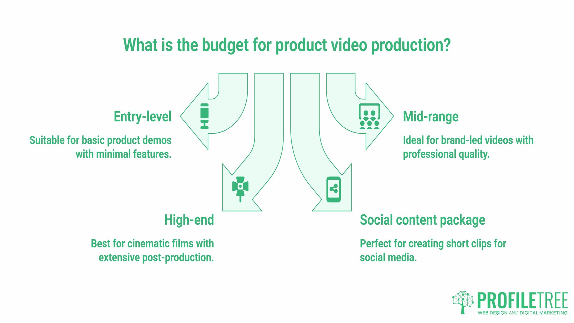 Product Video Production, budget