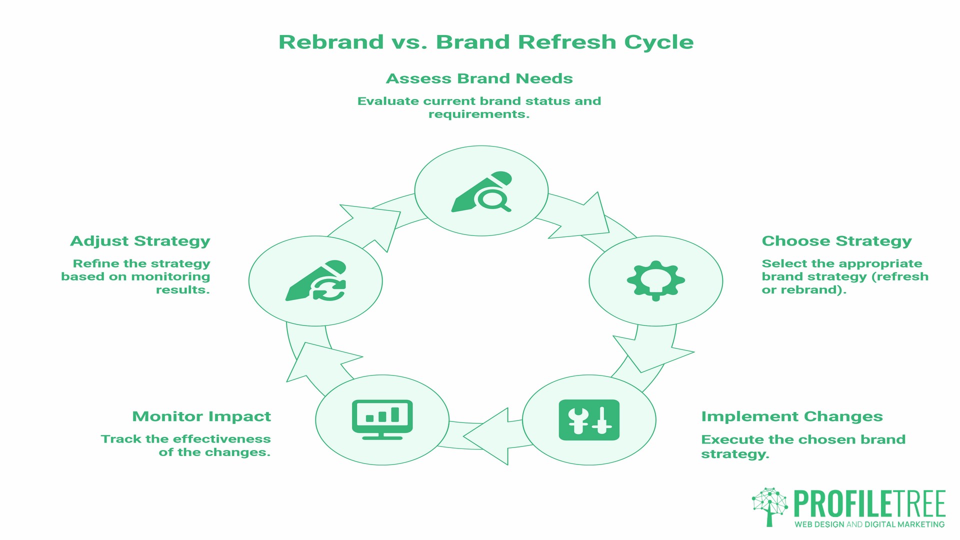 Rebranding Strategy vs. Brand Refresh