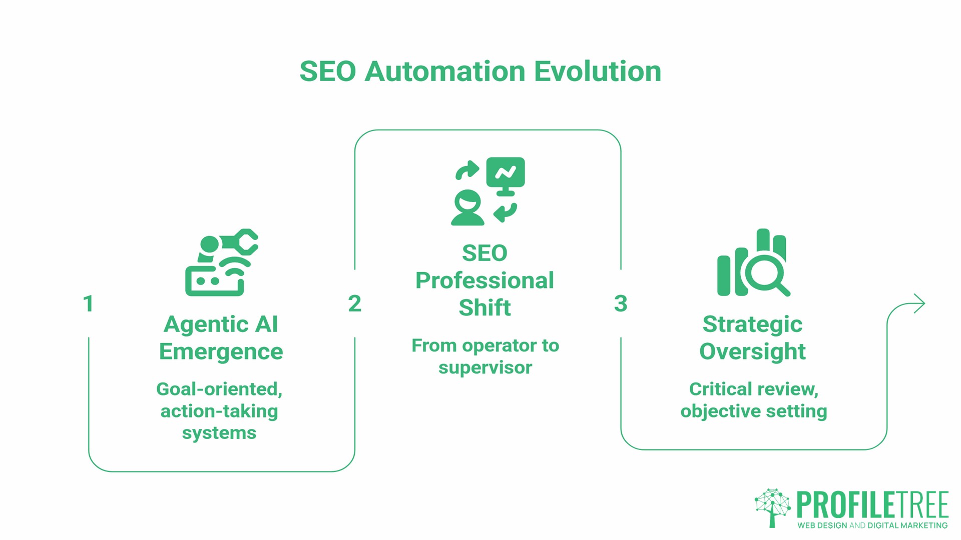 SEO Automation, Agentic SEO